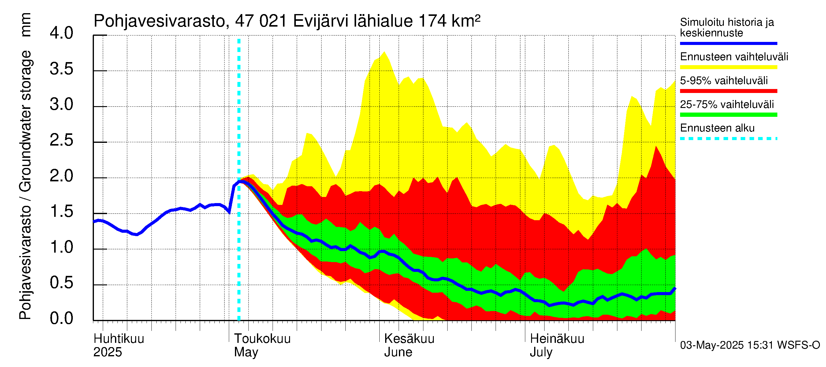 Ähtävänjoen vesistöalue - Evijärvi: Pohjavesivarasto