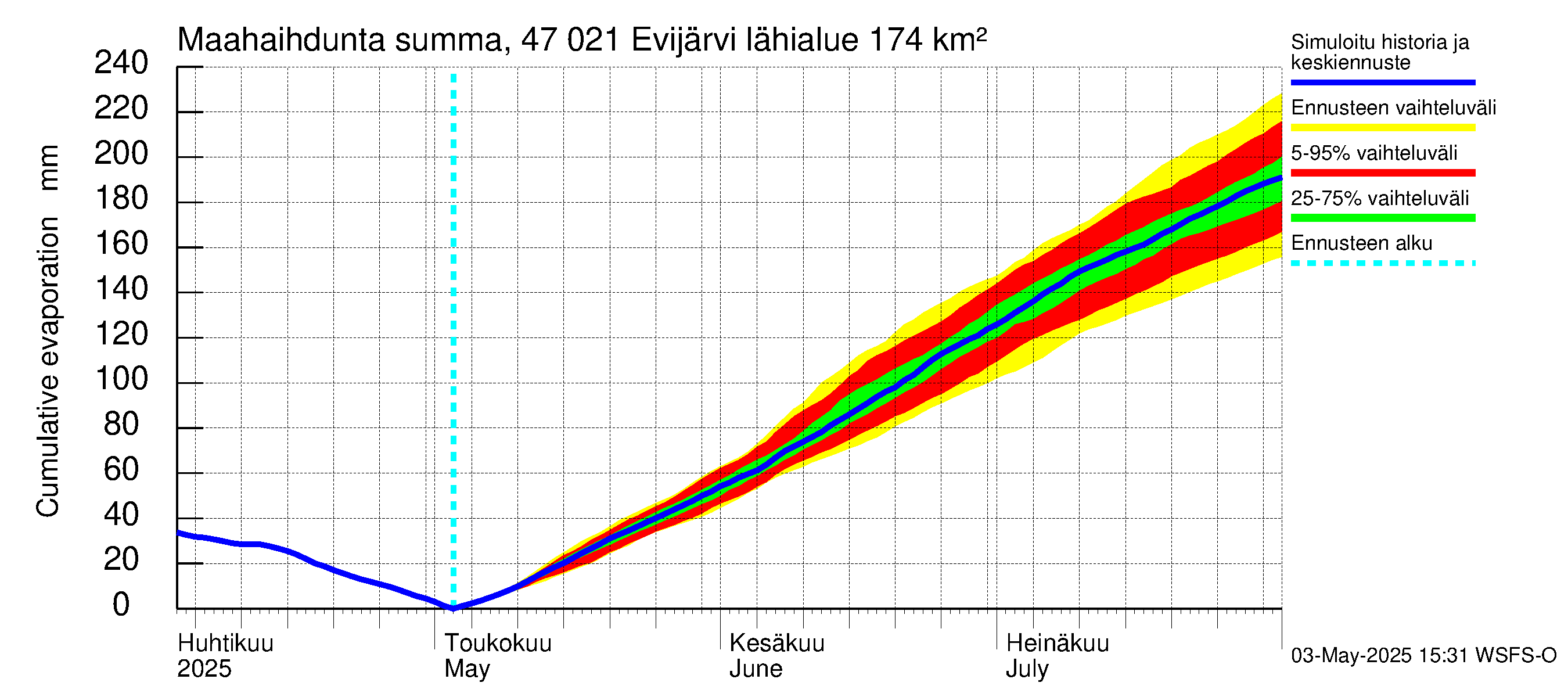 Ähtävänjoen vesistöalue - Evijärvi: Haihdunta maa-alueelta - summa