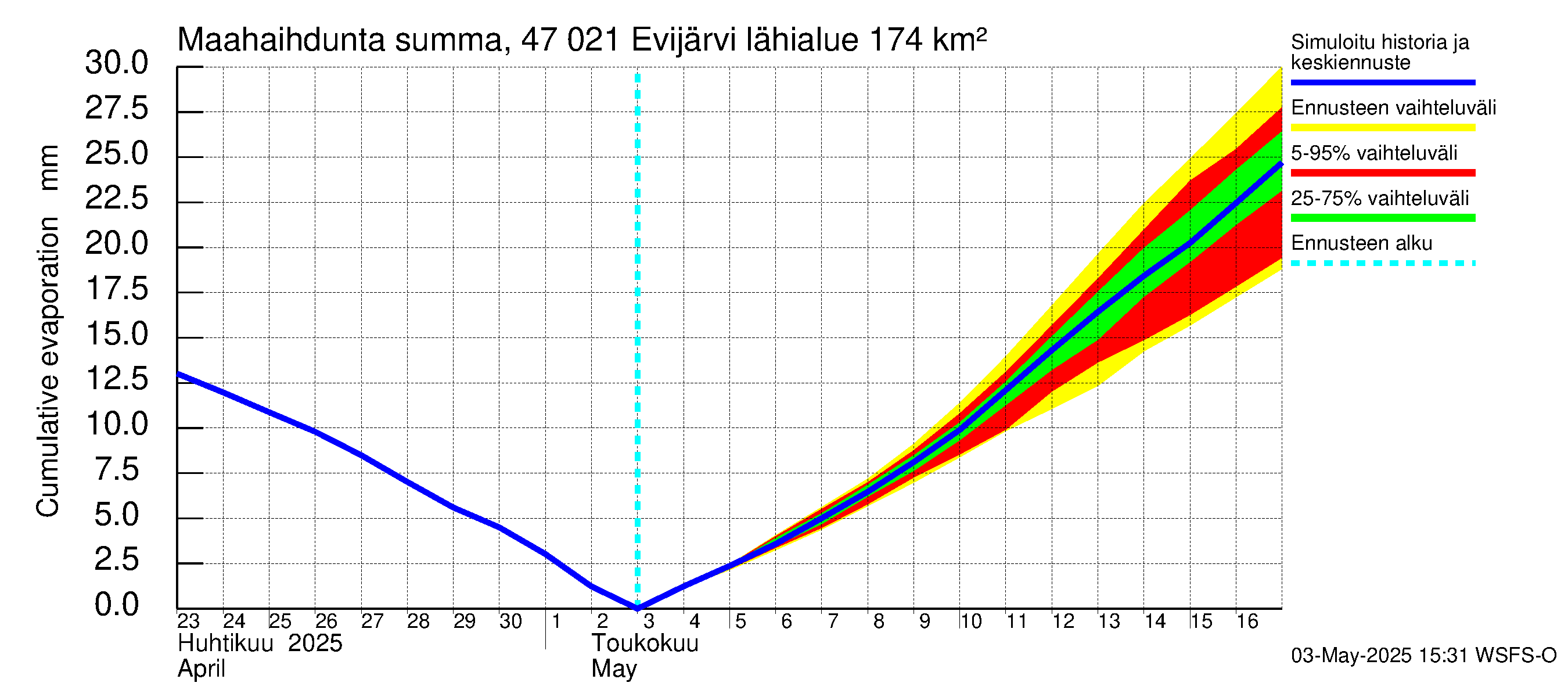 Ähtävänjoen vesistöalue - Evijärvi: Haihdunta maa-alueelta - summa