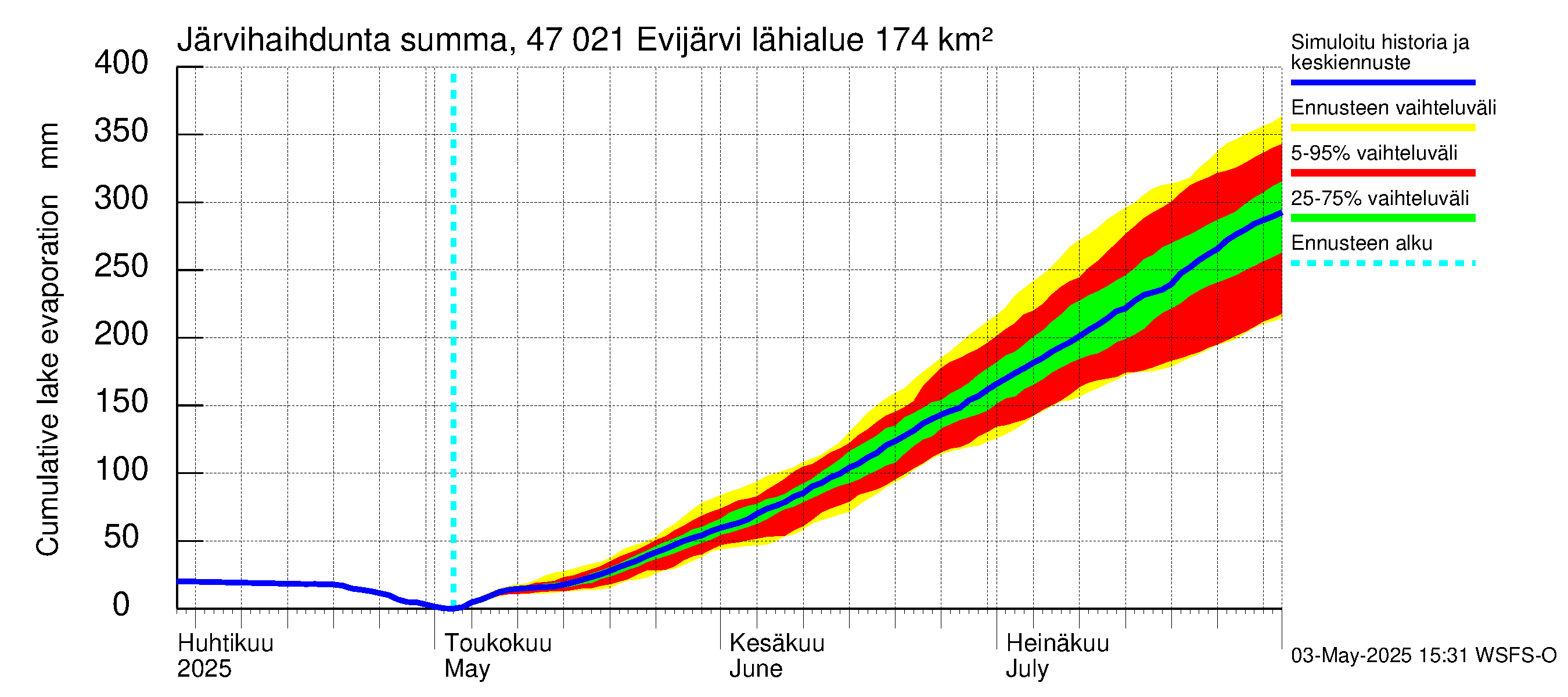 Ähtävänjoen vesistöalue - Evijärvi: Järvihaihdunta - summa