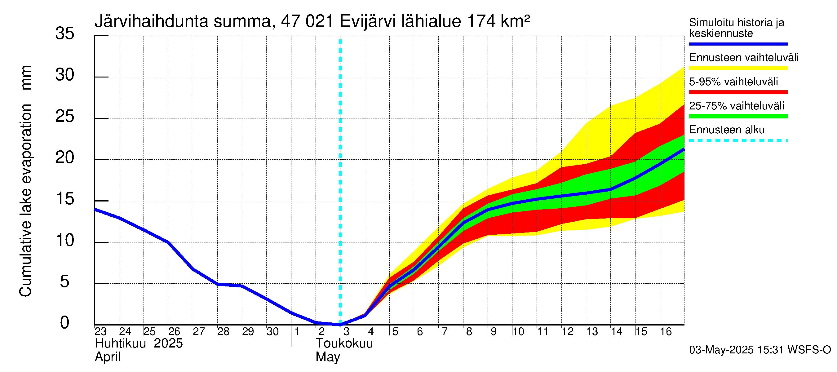Ähtävänjoen vesistöalue - Evijärvi: Järvihaihdunta - summa