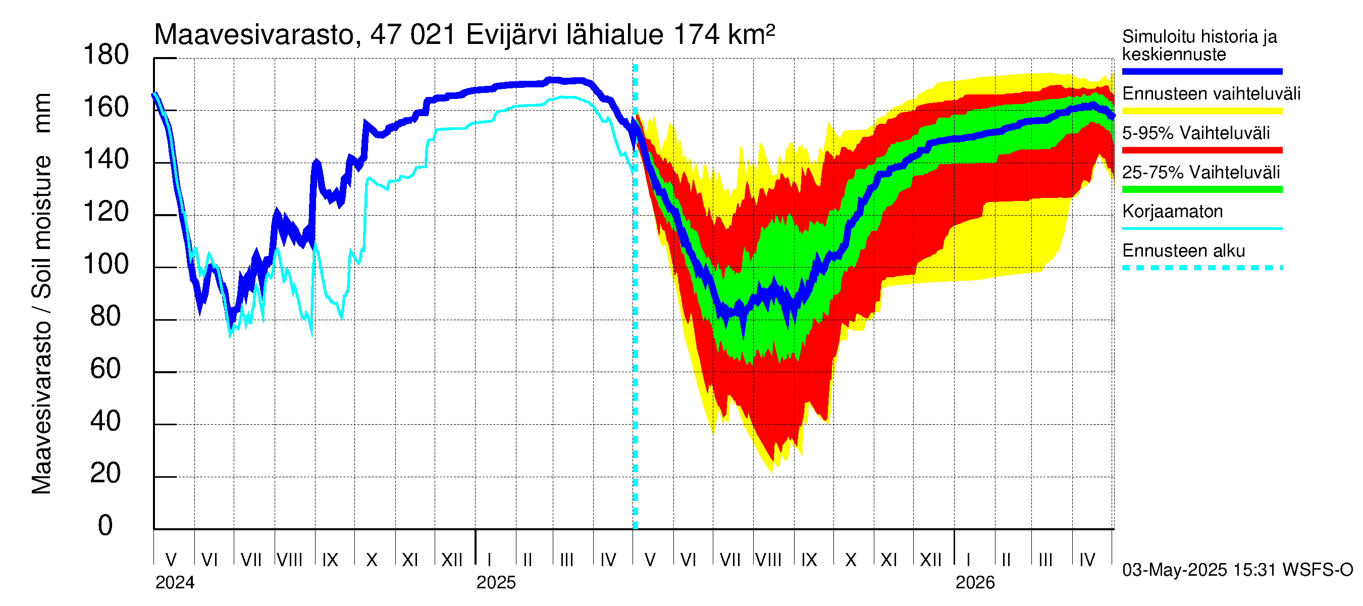 Ähtävänjoen vesistöalue - Evijärvi: Maavesivarasto