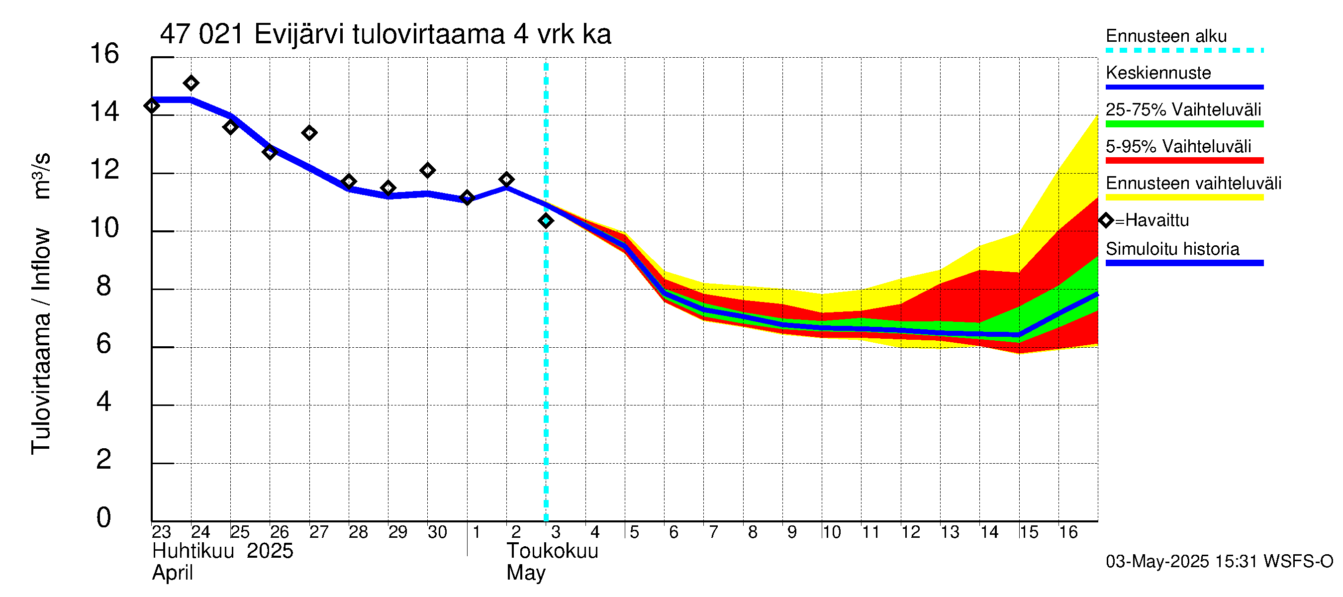 Ähtävänjoen vesistöalue - Evijärvi: Tulovirtaama (usean vuorokauden liukuva keskiarvo) - jakaumaennuste