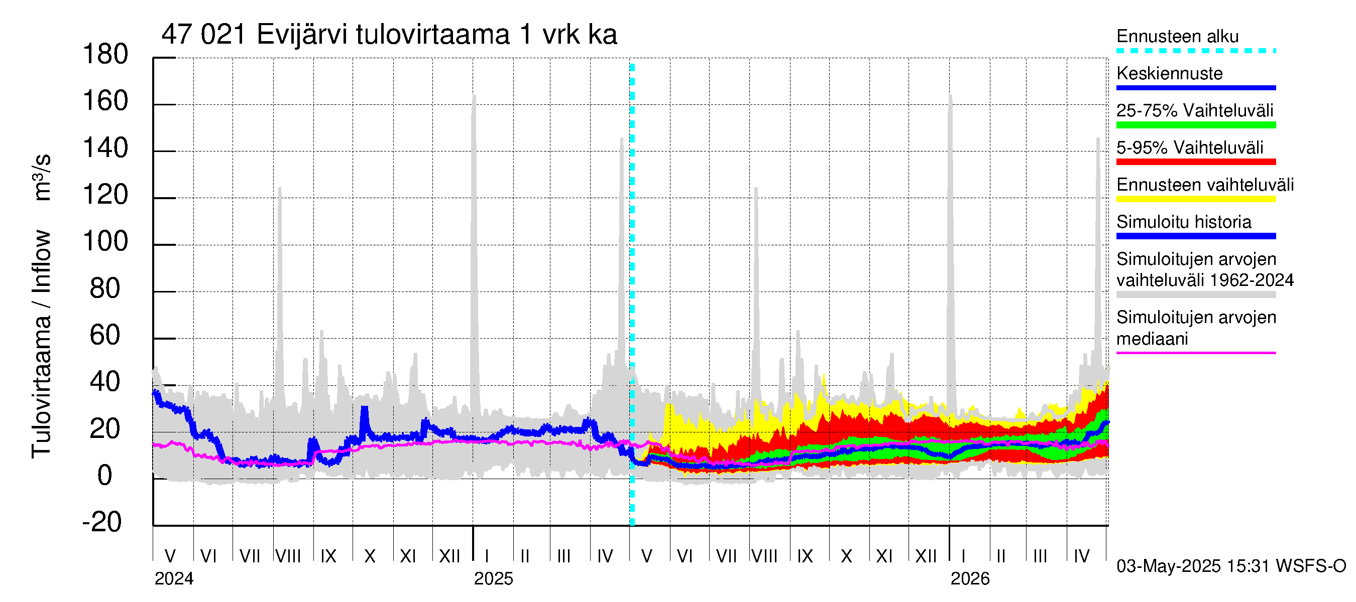 Ähtävänjoen vesistöalue - Evijärvi: Tulovirtaama - jakaumaennuste