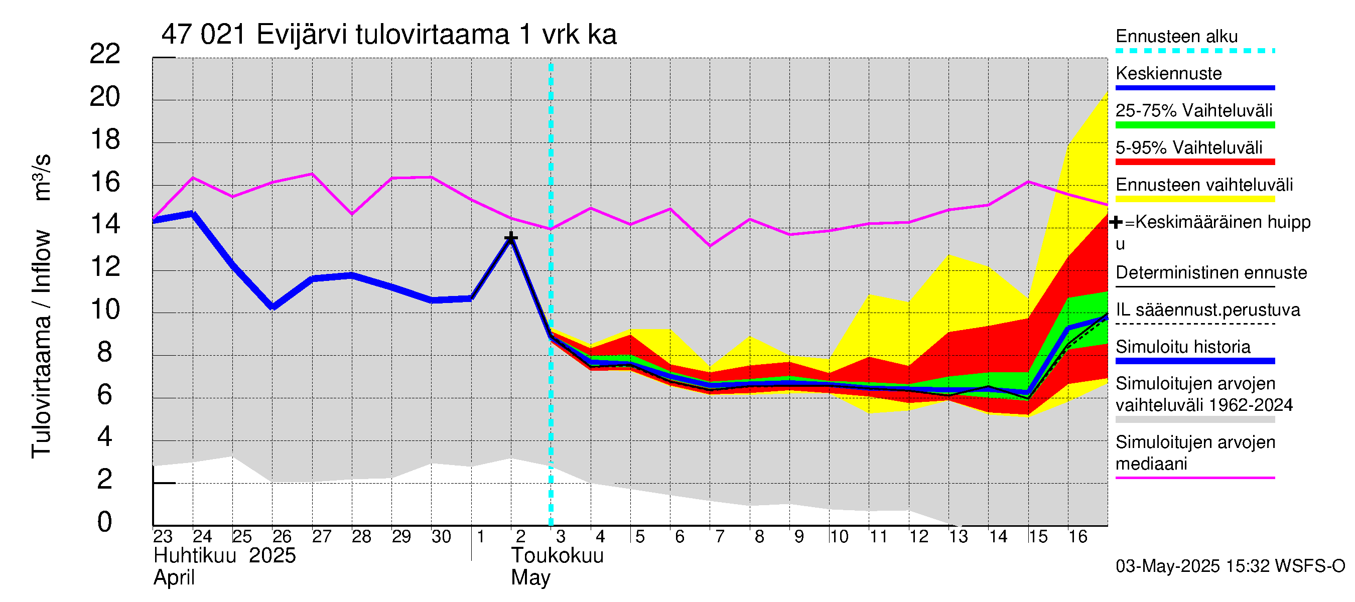 Ähtävänjoen vesistöalue - Evijärvi: Tulovirtaama - jakaumaennuste