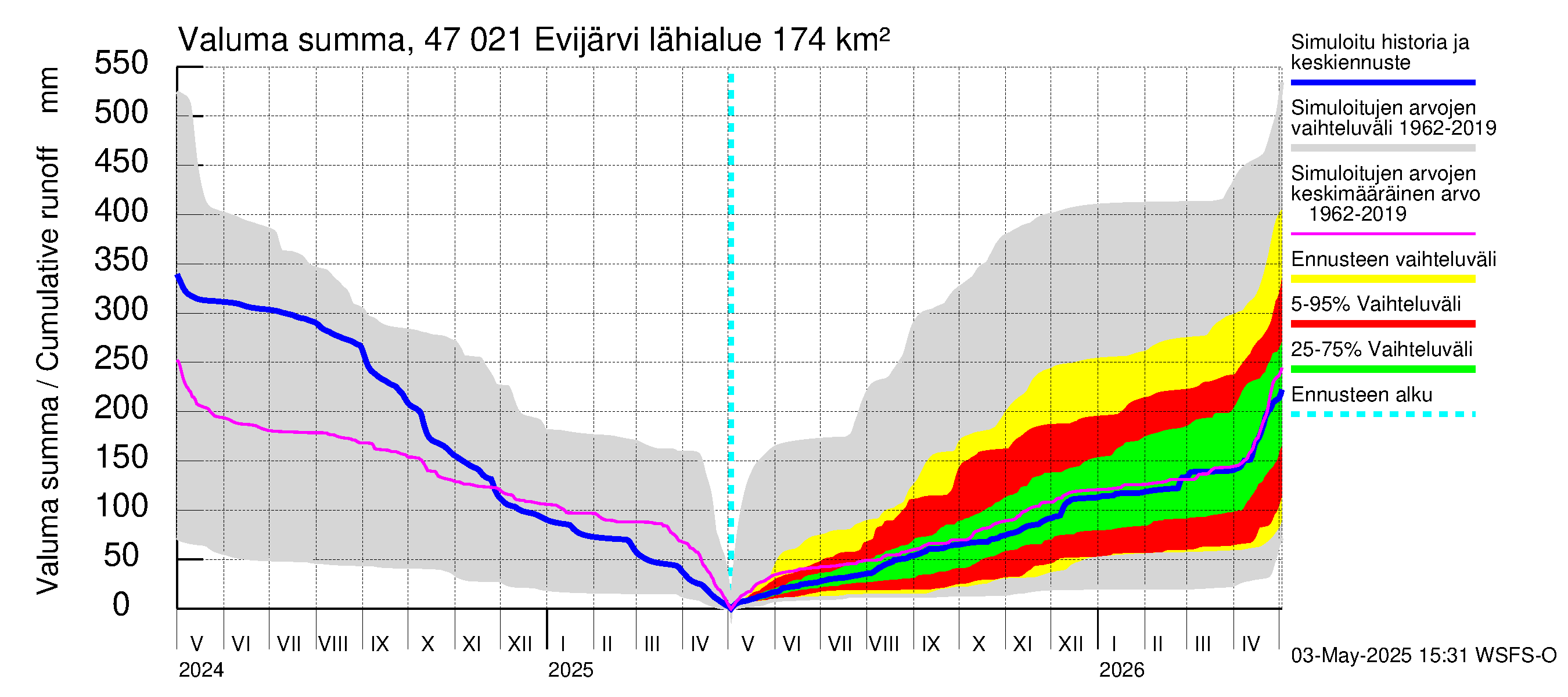 Ähtävänjoen vesistöalue - Evijärvi: Valuma - summa