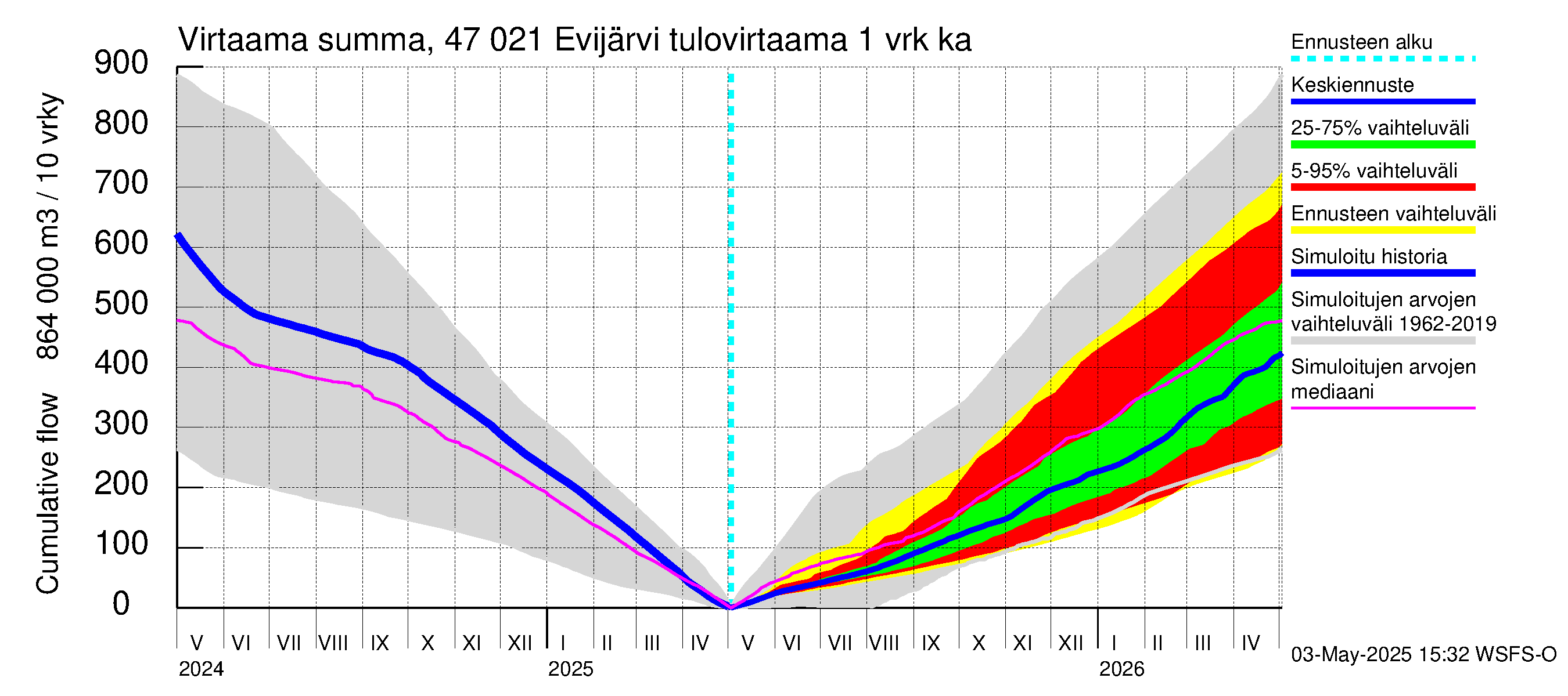 Ähtävänjoen vesistöalue - Evijärvi: Tulovirtaama - summa