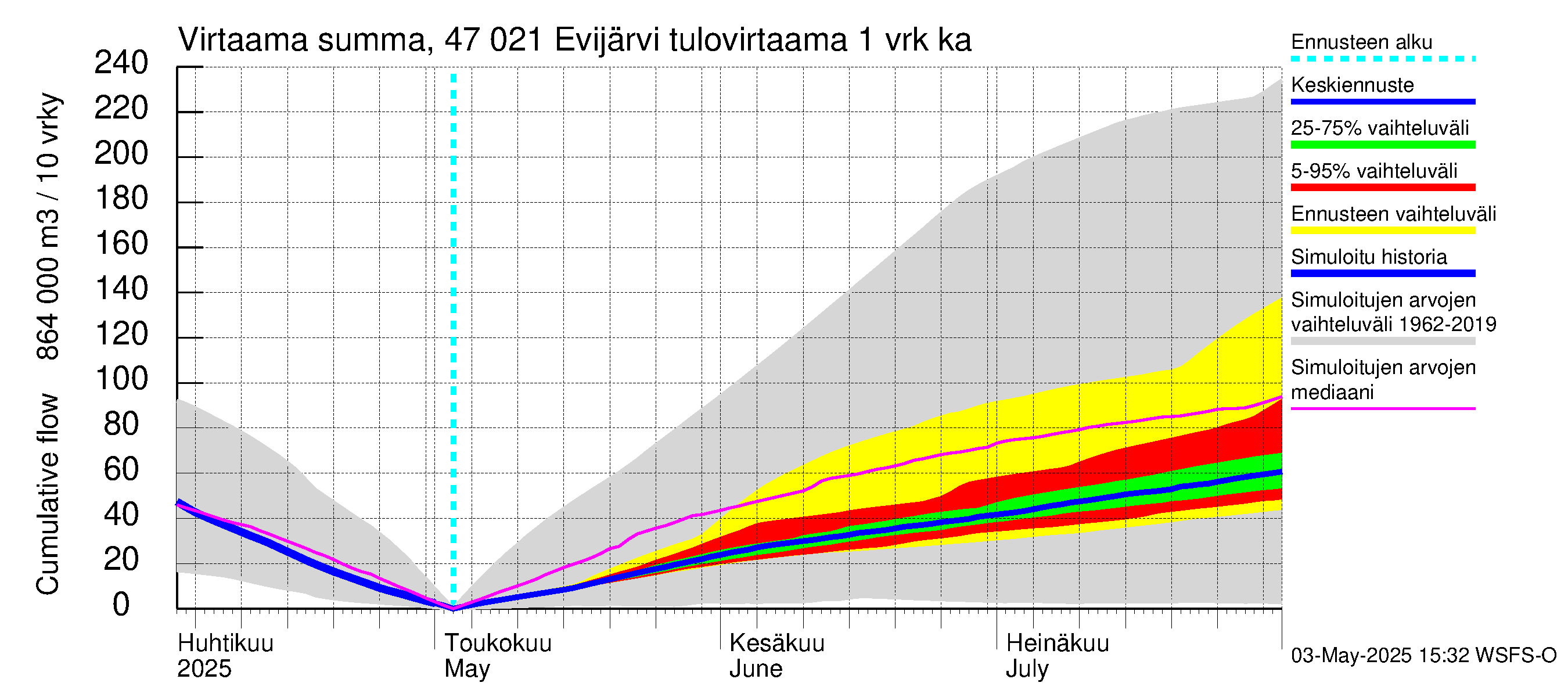 Ähtävänjoen vesistöalue - Evijärvi: Tulovirtaama - summa