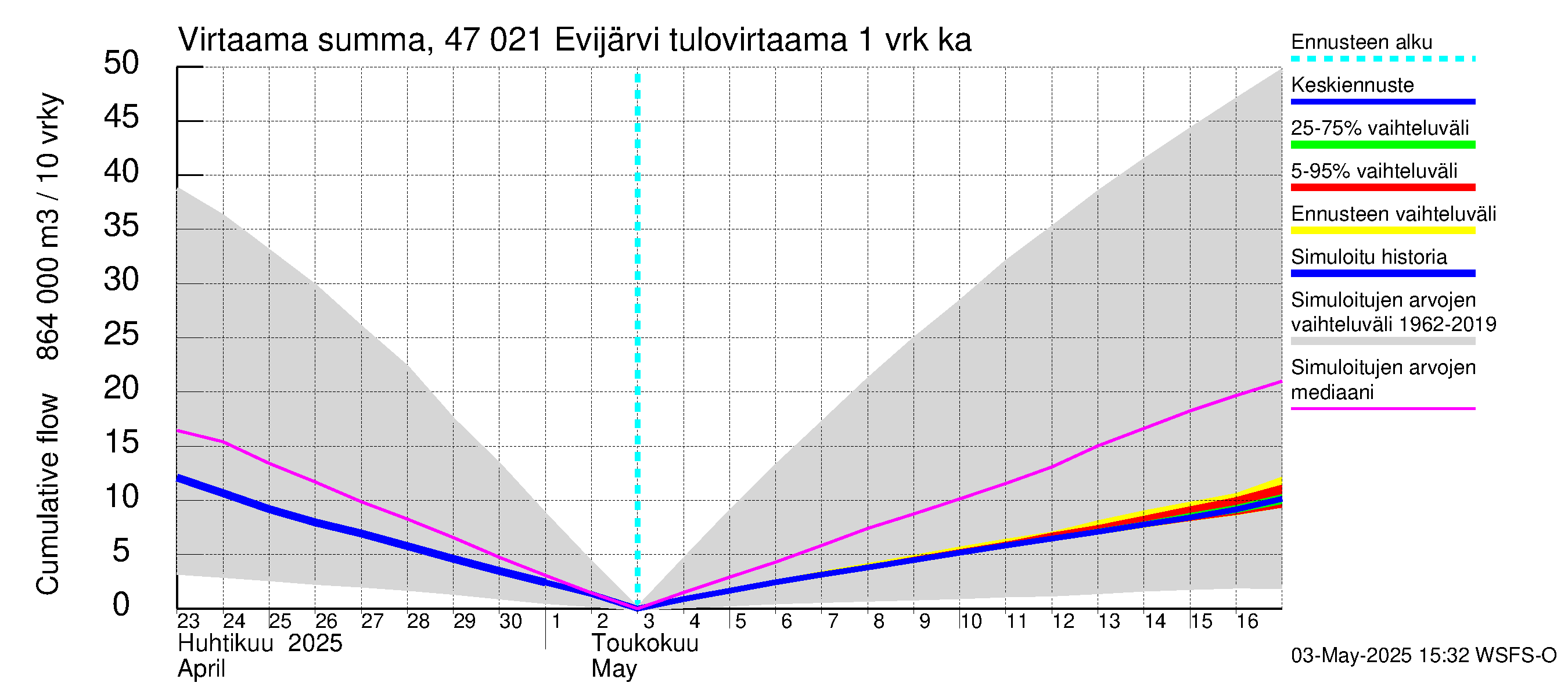 Ähtävänjoen vesistöalue - Evijärvi: Tulovirtaama - summa