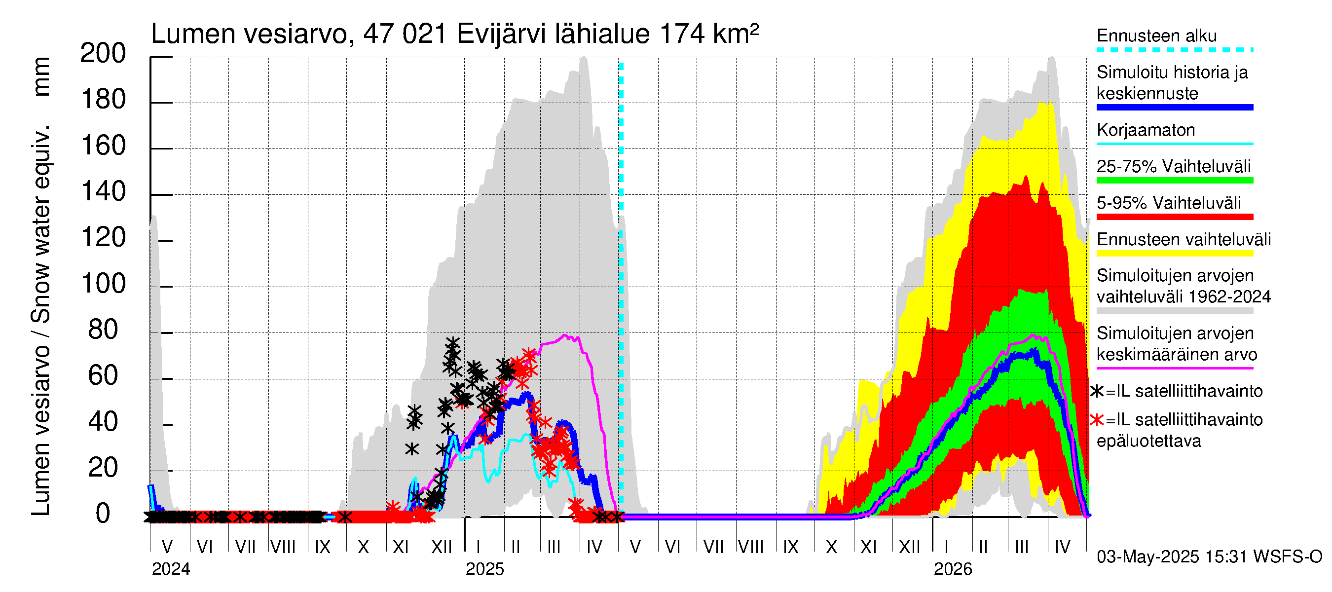 Ähtävänjoen vesistöalue - Evijärvi: Lumen vesiarvo