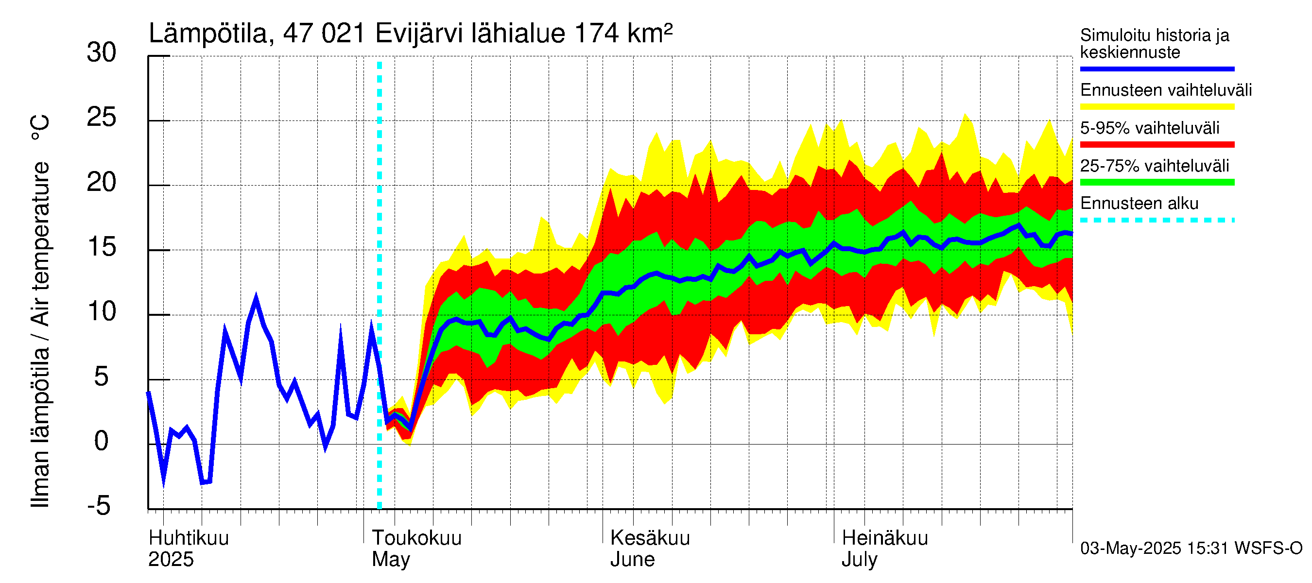 Ähtävänjoen vesistöalue - Evijärvi: Ilman lämpötila
