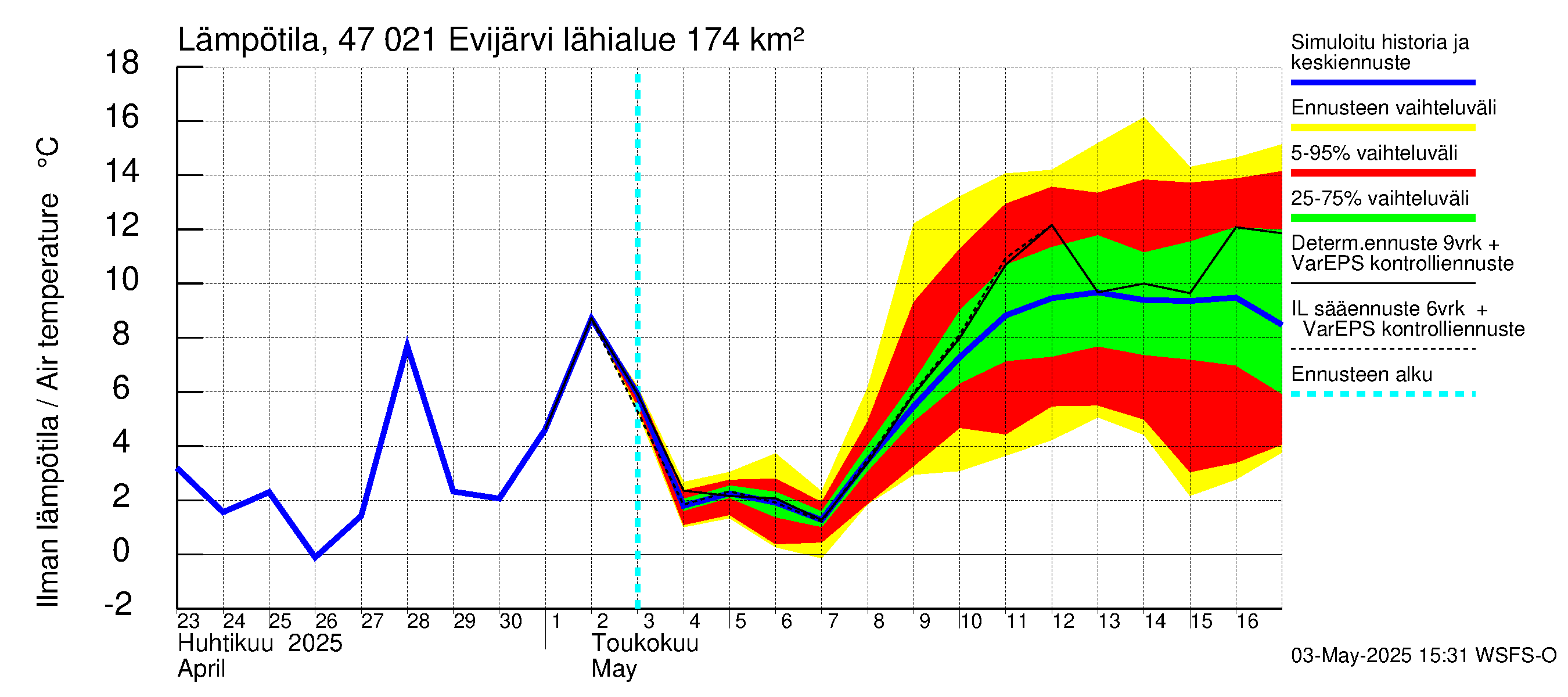 Ähtävänjoen vesistöalue - Evijärvi: Ilman lämpötila