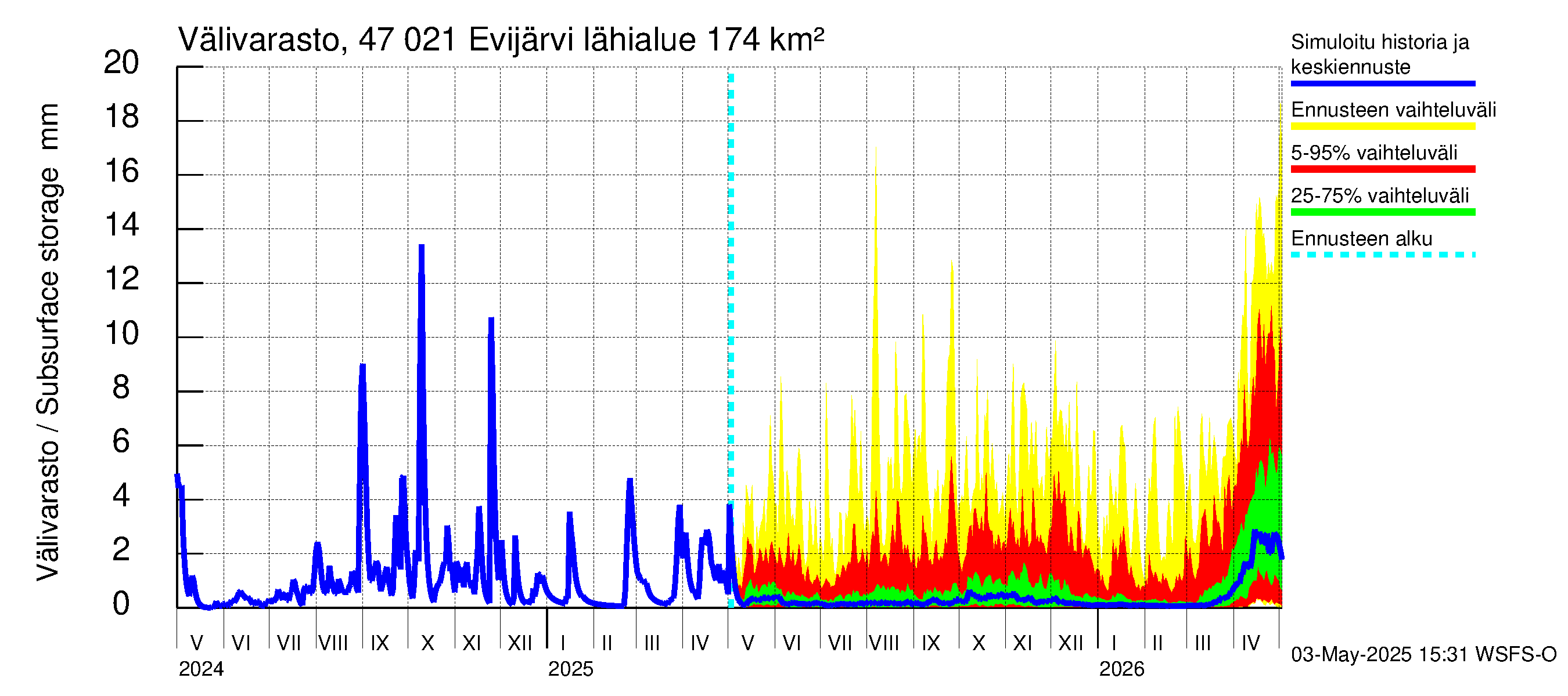 Ähtävänjoen vesistöalue - Evijärvi: Välivarasto