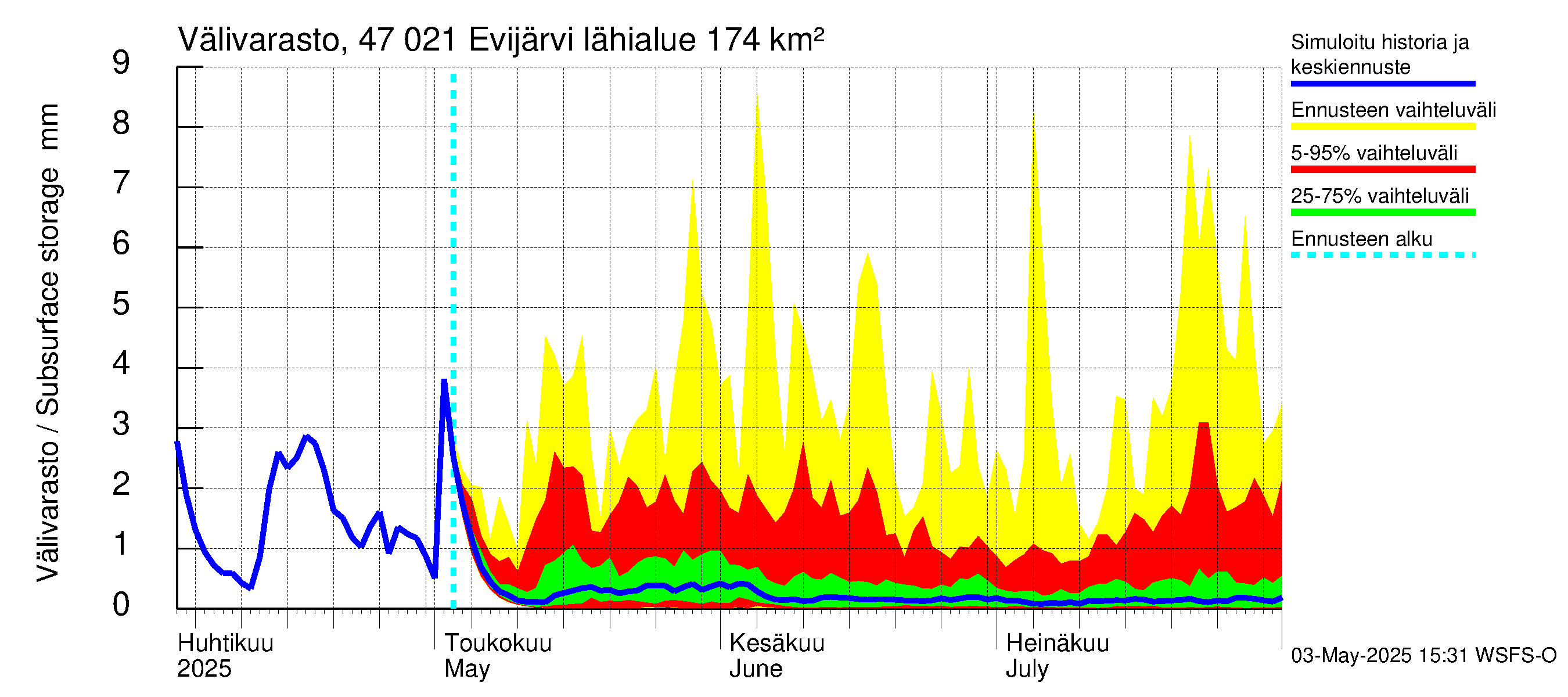 Ähtävänjoen vesistöalue - Evijärvi: Välivarasto