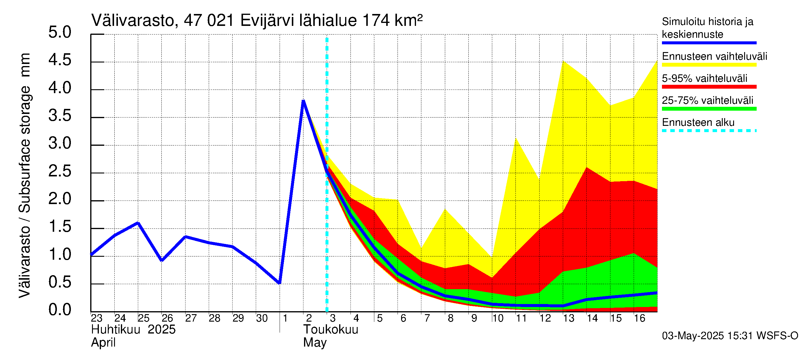 Ähtävänjoen vesistöalue - Evijärvi: Välivarasto