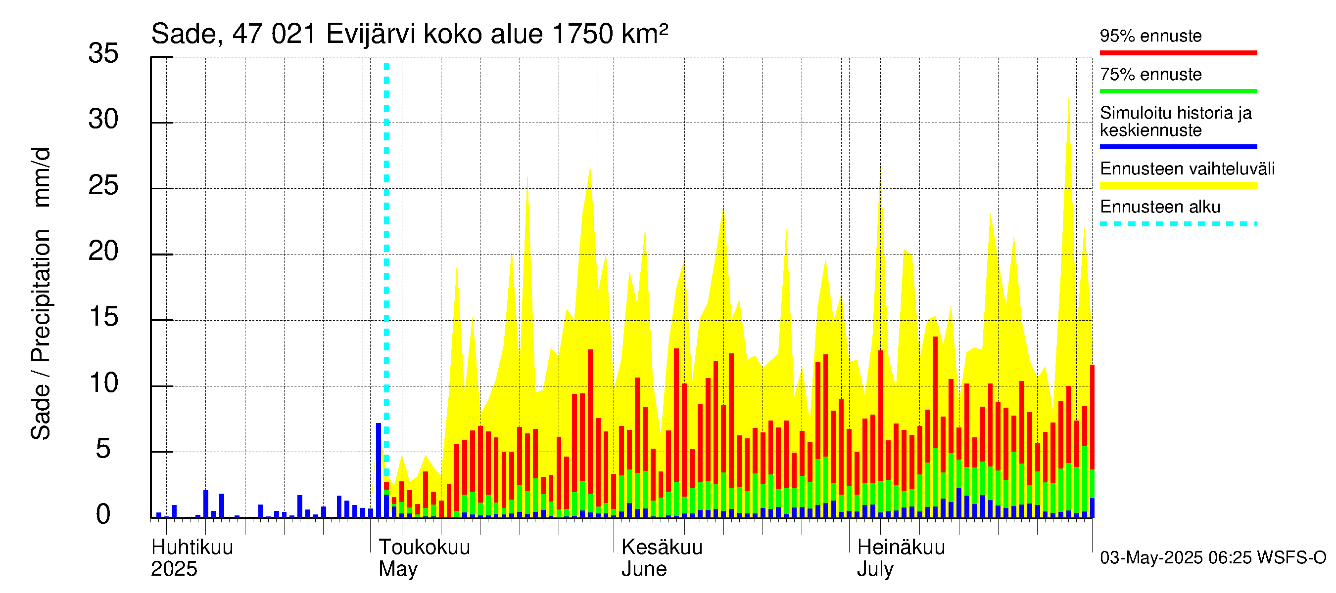 Ähtävänjoen vesistöalue - Evijärvi: Sade