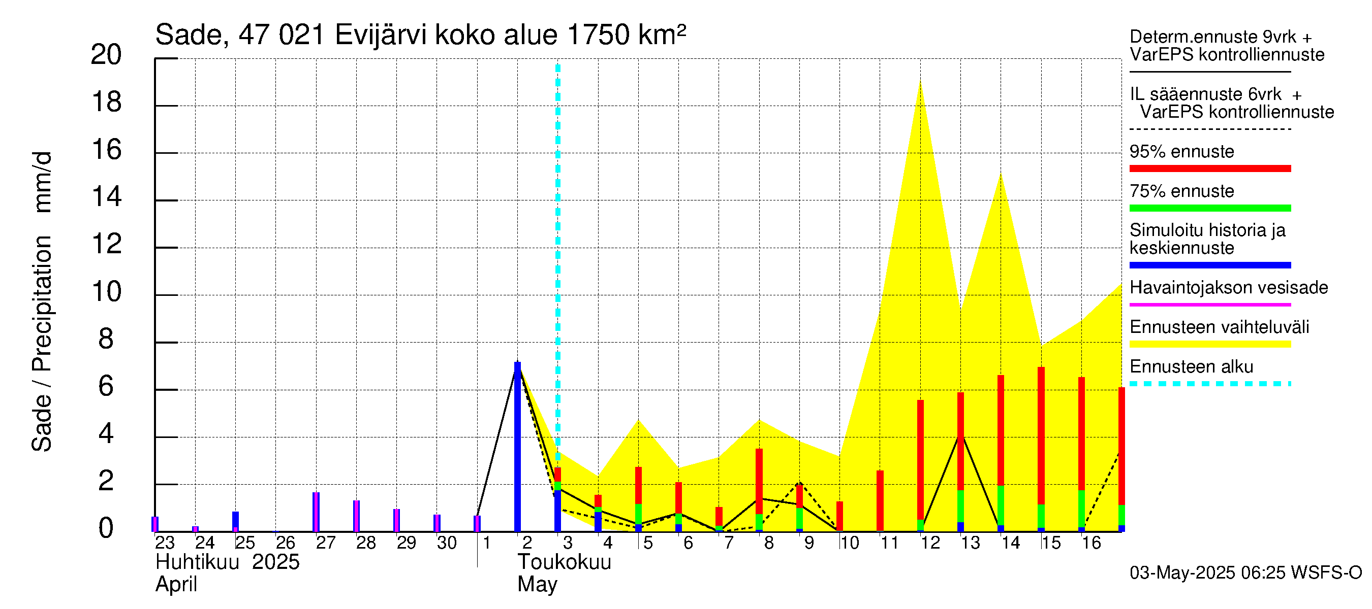 Ähtävänjoen vesistöalue - Evijärvi: Sade