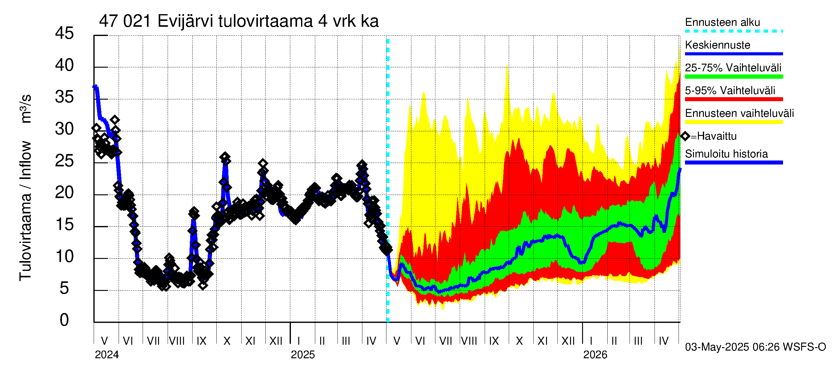 Ähtävänjoen vesistöalue - Evijärvi: Tulovirtaama (usean vuorokauden liukuva keskiarvo) - jakaumaennuste