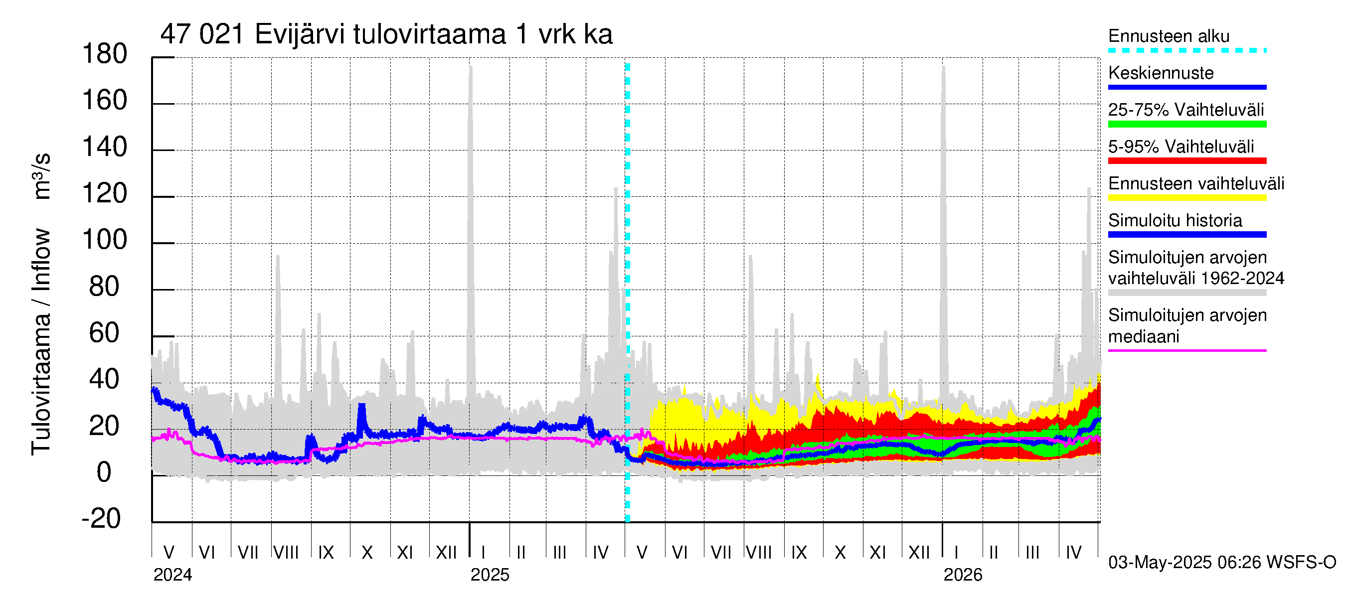 Ähtävänjoen vesistöalue - Evijärvi: Tulovirtaama - jakaumaennuste