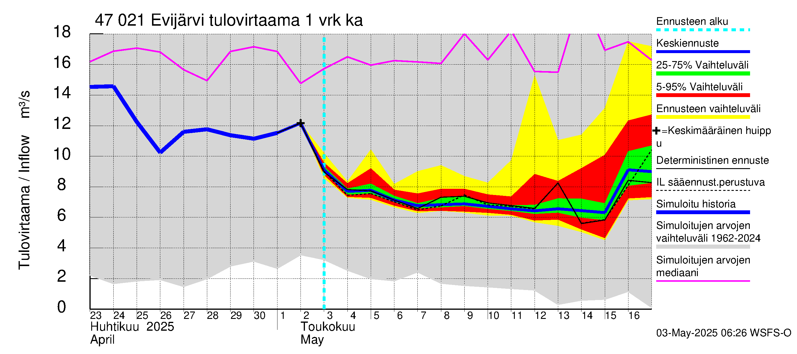 Ähtävänjoen vesistöalue - Evijärvi: Tulovirtaama - jakaumaennuste