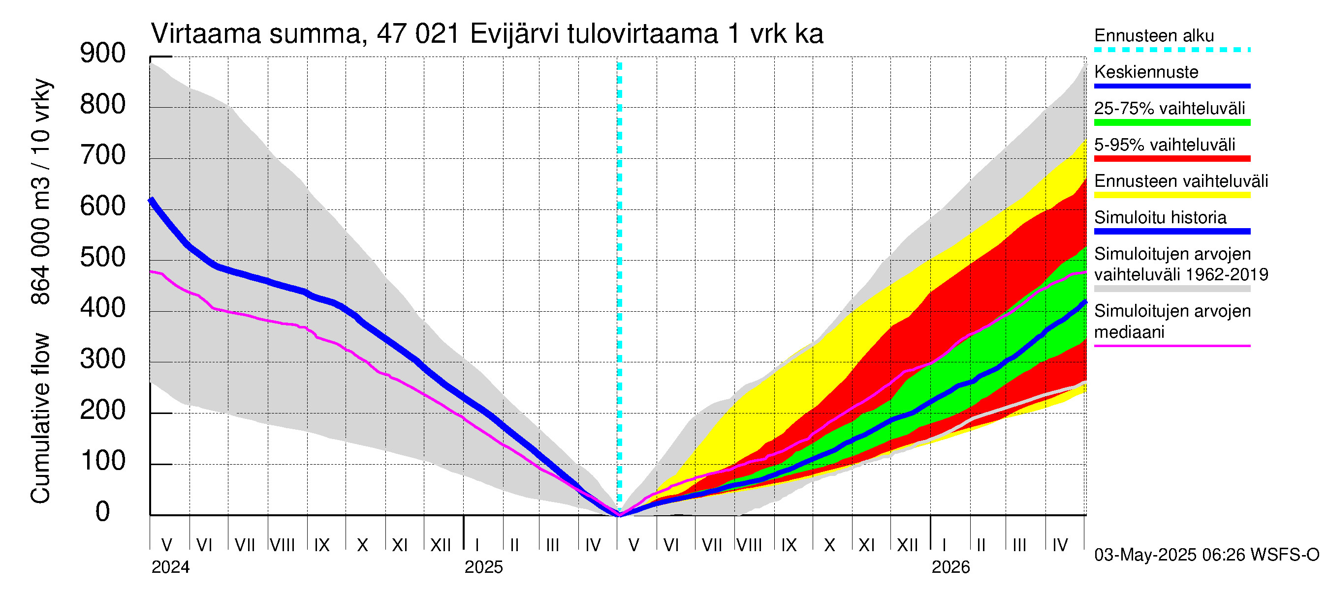 Ähtävänjoen vesistöalue - Evijärvi: Tulovirtaama - summa