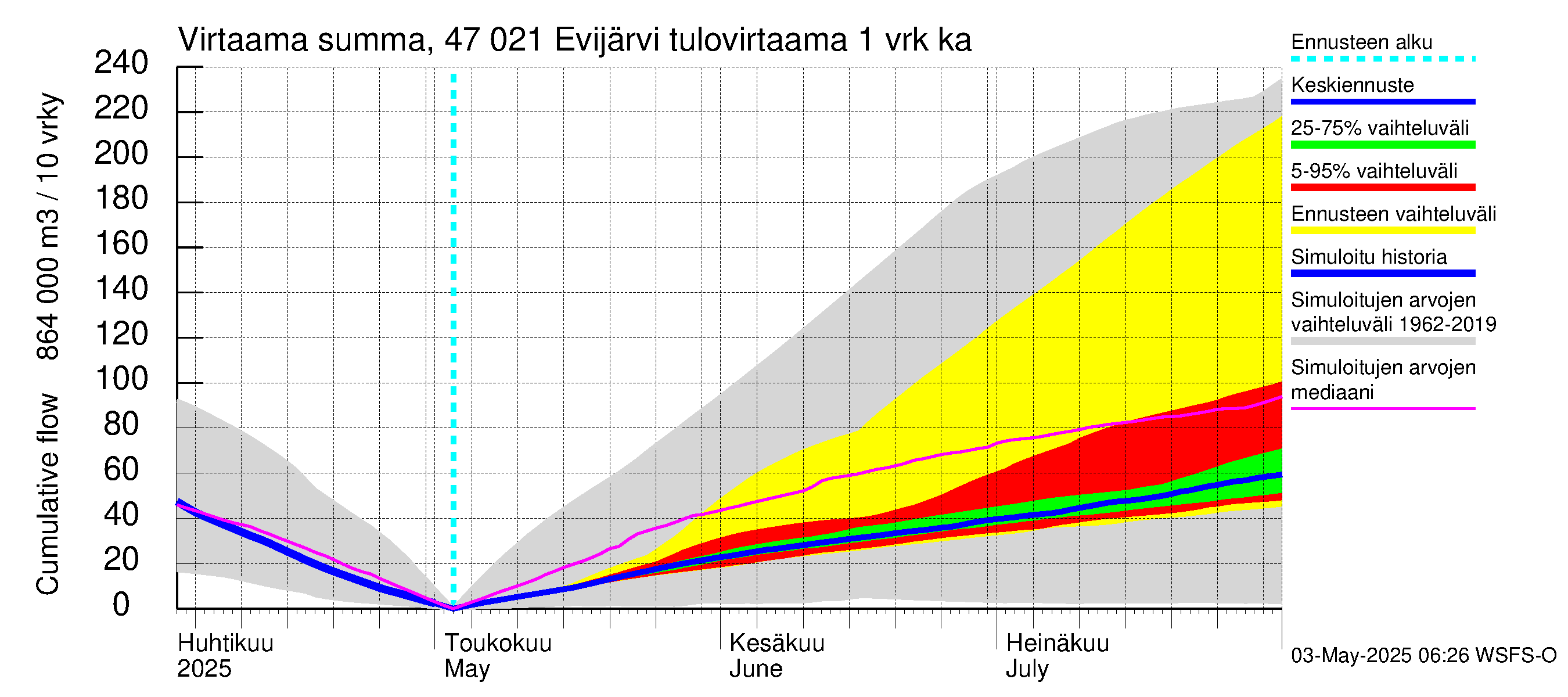 Ähtävänjoen vesistöalue - Evijärvi: Tulovirtaama - summa