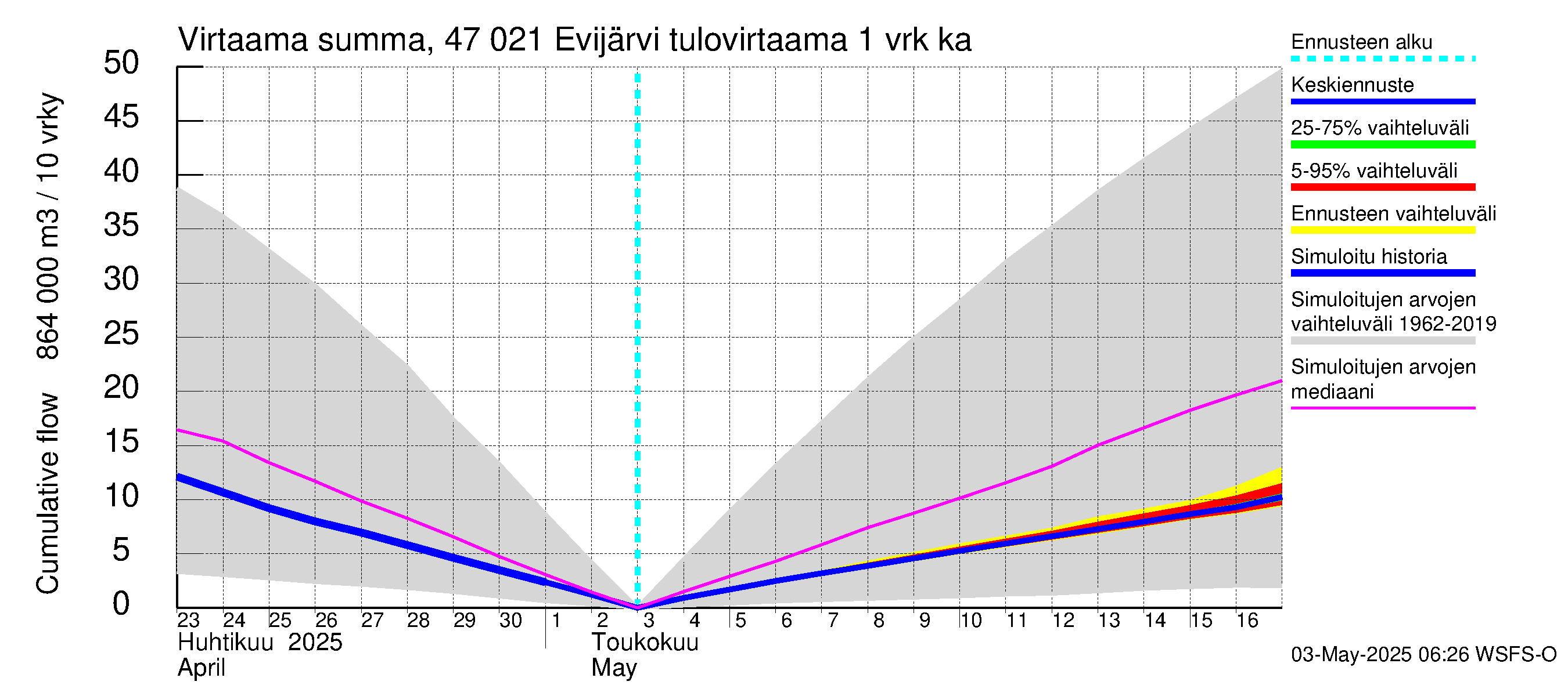 Ähtävänjoen vesistöalue - Evijärvi: Tulovirtaama - summa