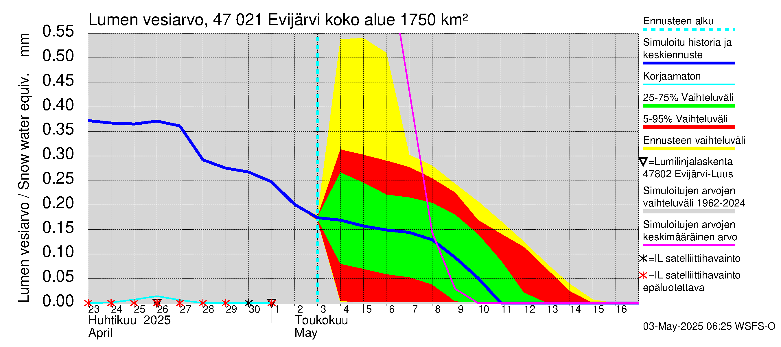Ähtävänjoen vesistöalue - Evijärvi: Lumen vesiarvo