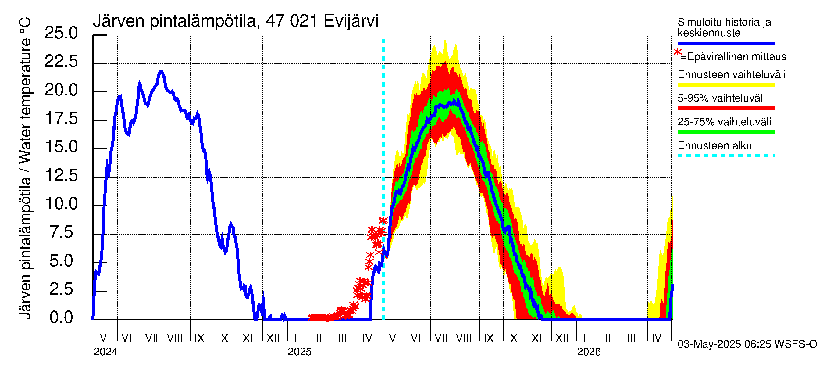 Ähtävänjoen vesistöalue - Evijärvi: Järven pintalämpötila