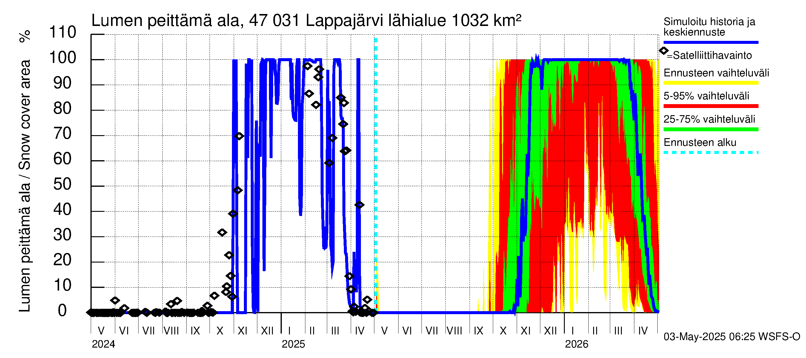 Ähtävänjoen vesistöalue - Lappajärvi: Lumen peittämä ala