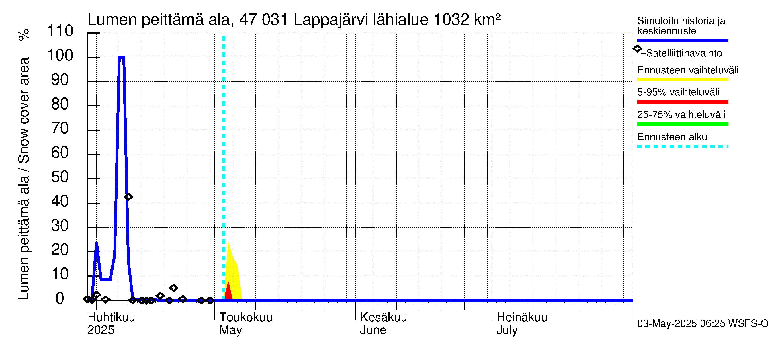 Ähtävänjoen vesistöalue - Lappajärvi: Lumen peittämä ala