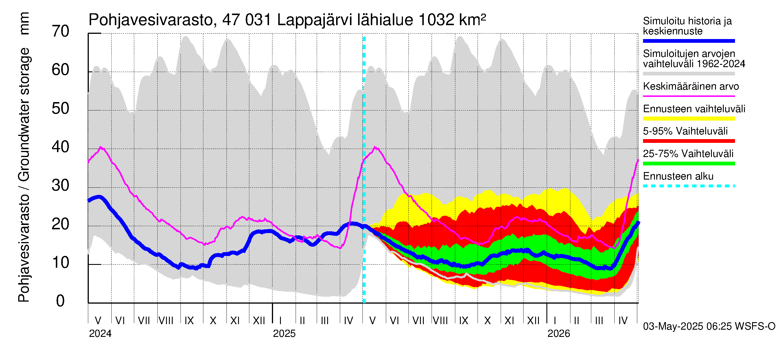 Ähtävänjoen vesistöalue - Lappajärvi: Pohjavesivarasto