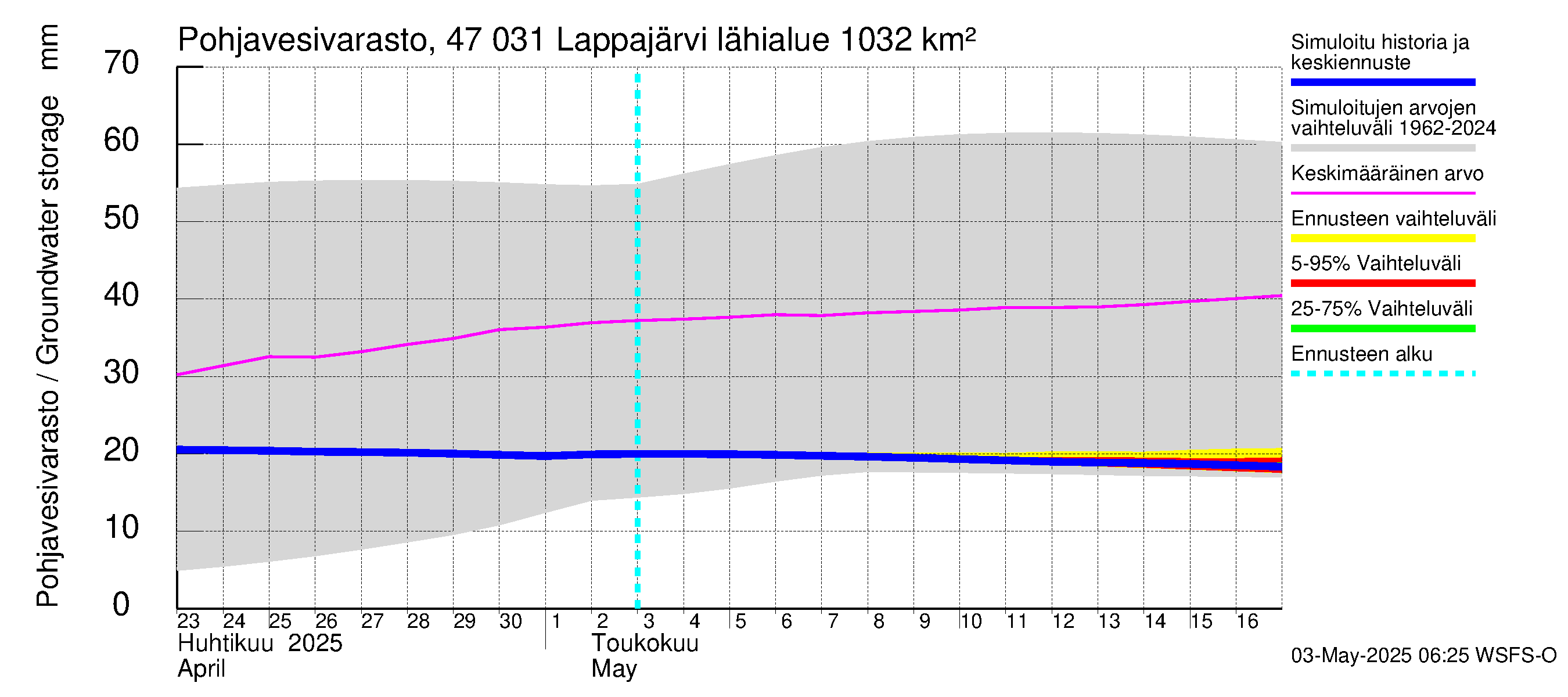 Ähtävänjoen vesistöalue - Lappajärvi: Pohjavesivarasto
