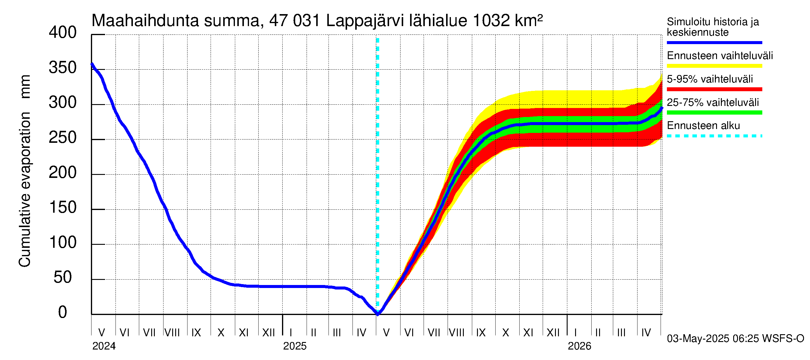 Ähtävänjoen vesistöalue - Lappajärvi: Haihdunta maa-alueelta - summa