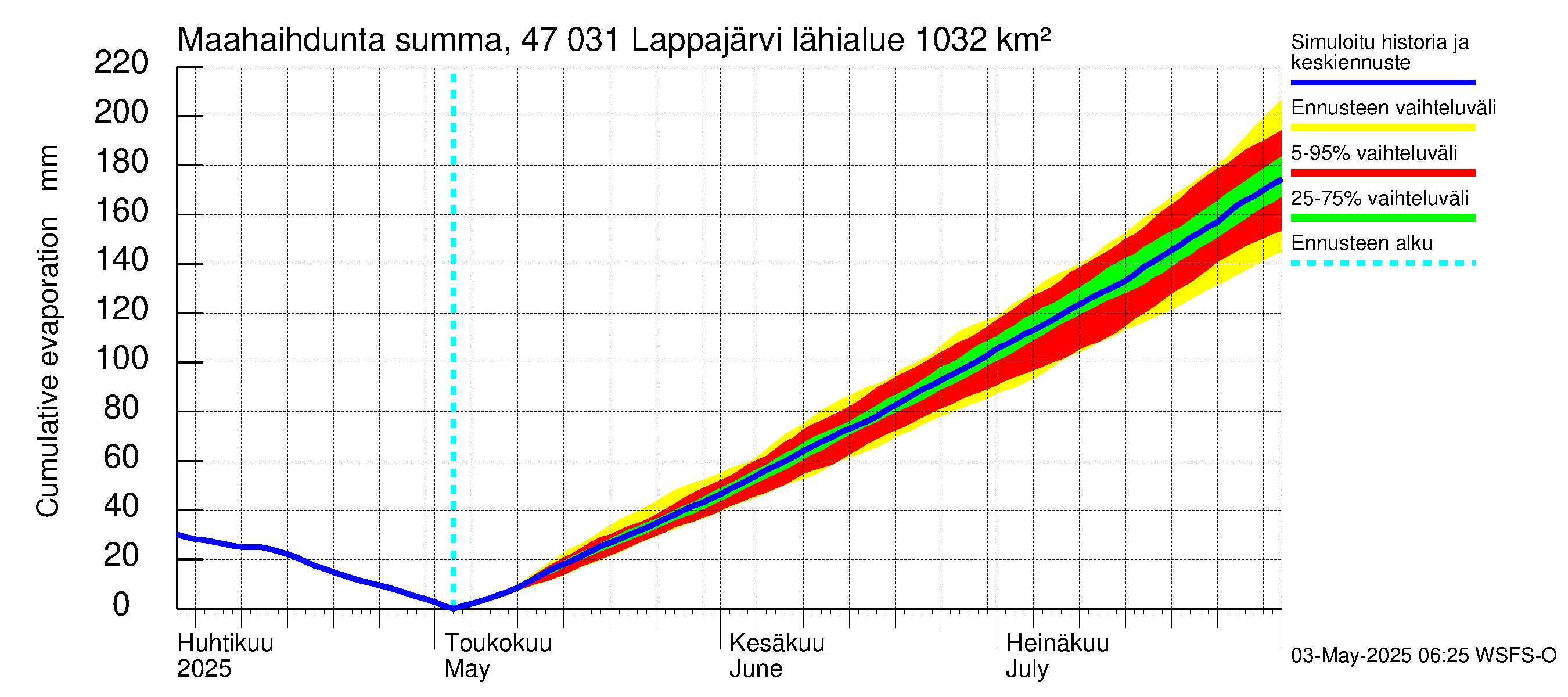 Ähtävänjoen vesistöalue - Lappajärvi: Haihdunta maa-alueelta - summa