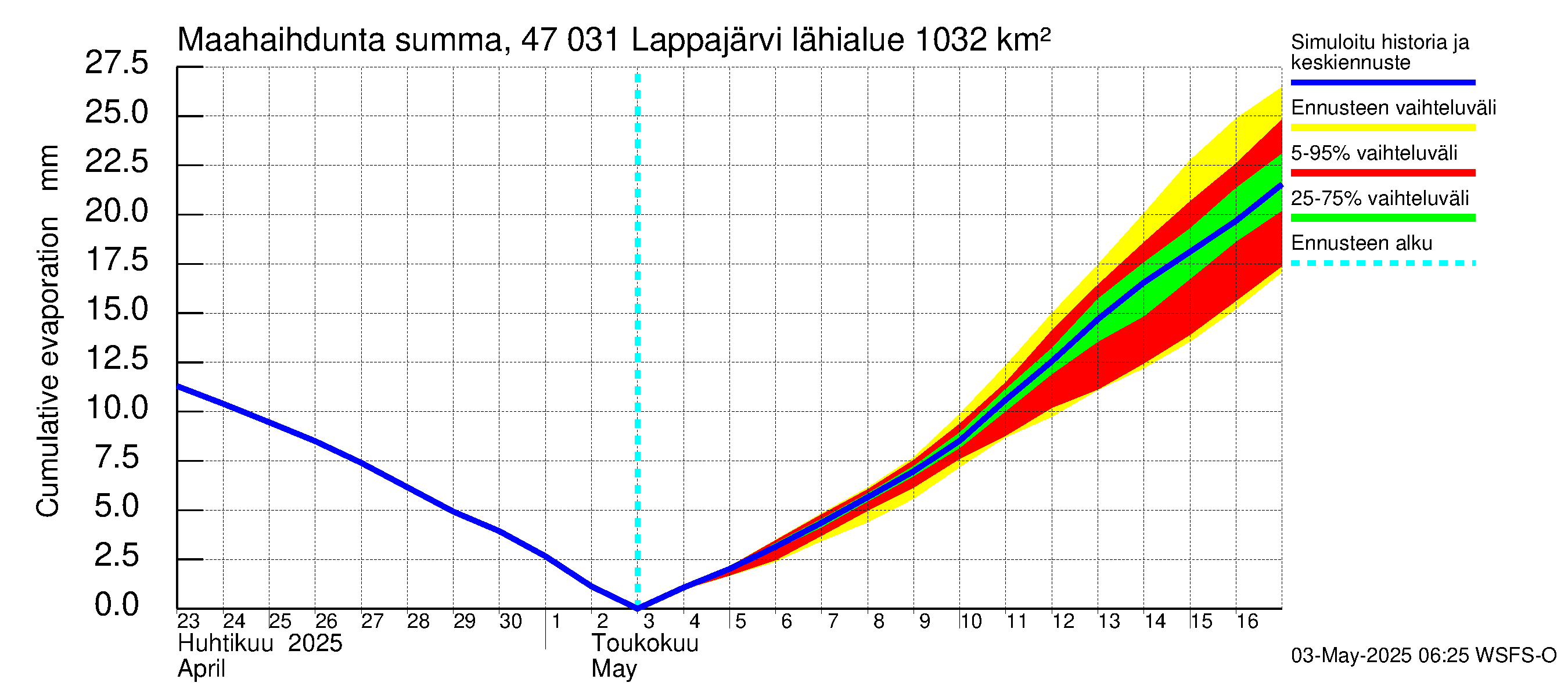 Ähtävänjoen vesistöalue - Lappajärvi: Haihdunta maa-alueelta - summa