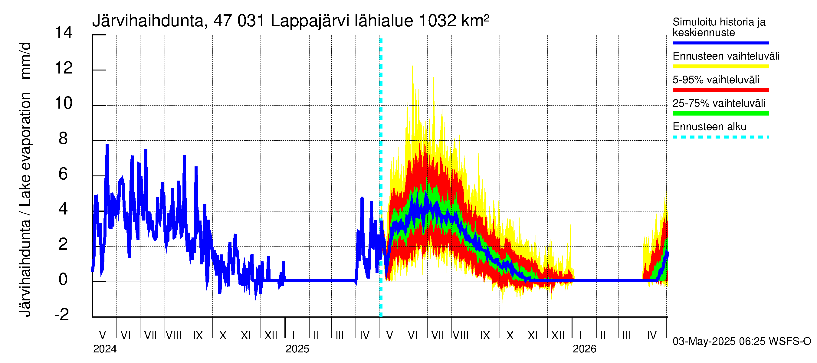 Ähtävänjoen vesistöalue - Lappajärvi: Järvihaihdunta