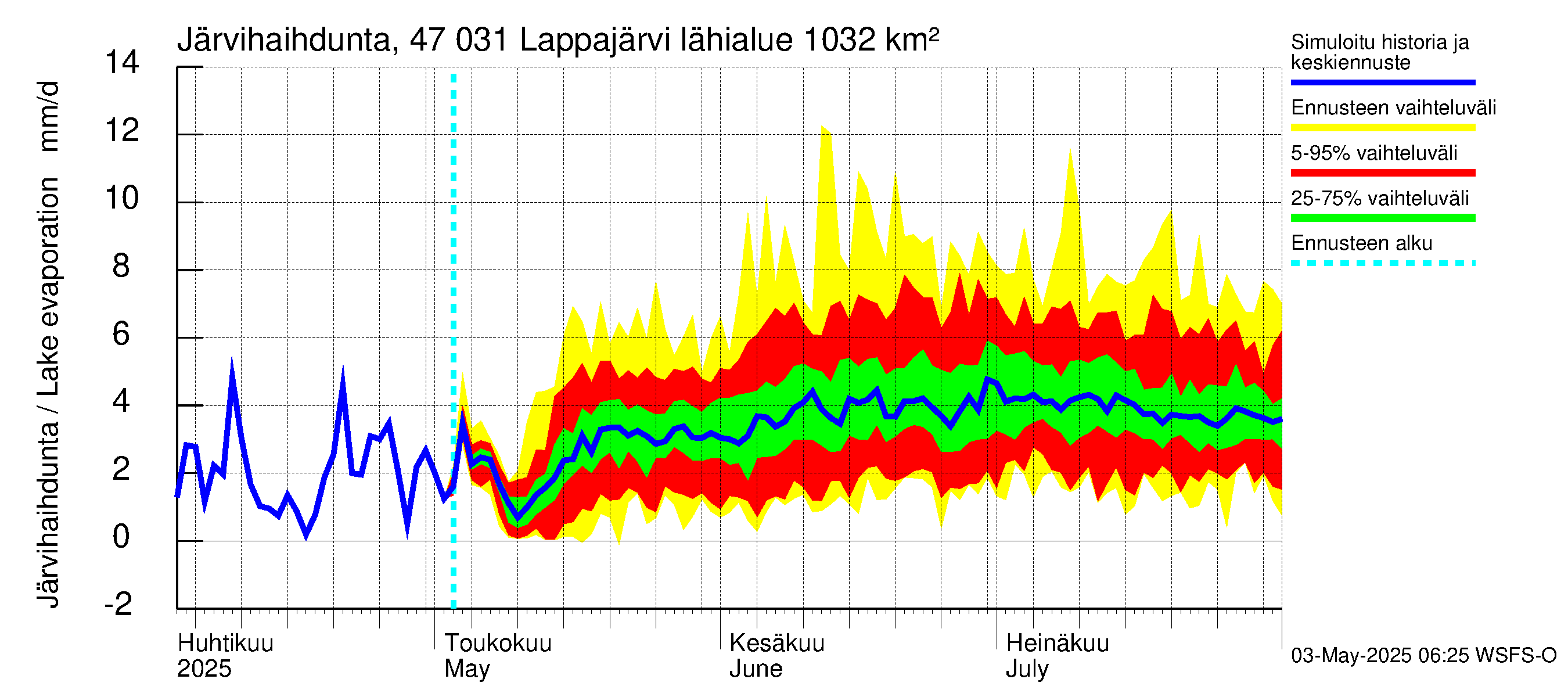 Ähtävänjoen vesistöalue - Lappajärvi: Järvihaihdunta
