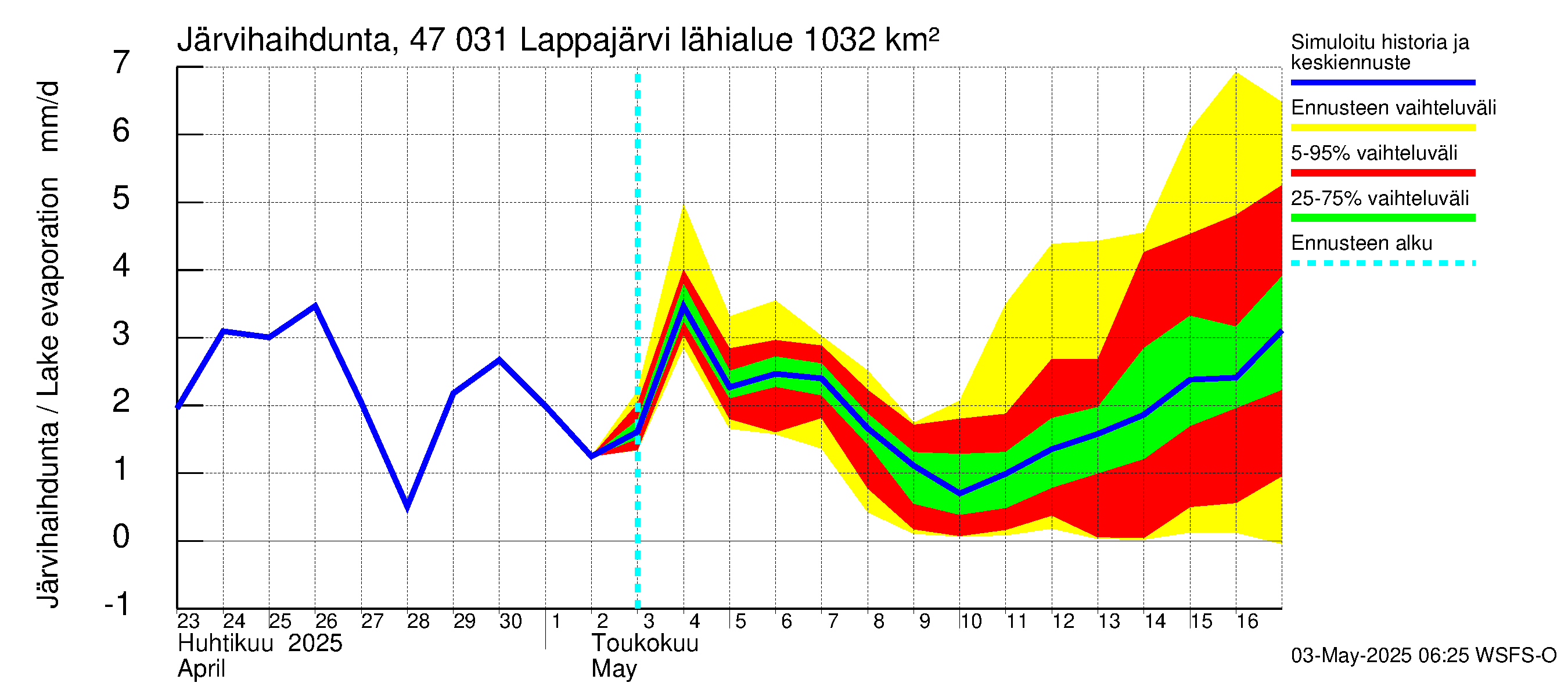 Ähtävänjoen vesistöalue - Lappajärvi: Järvihaihdunta