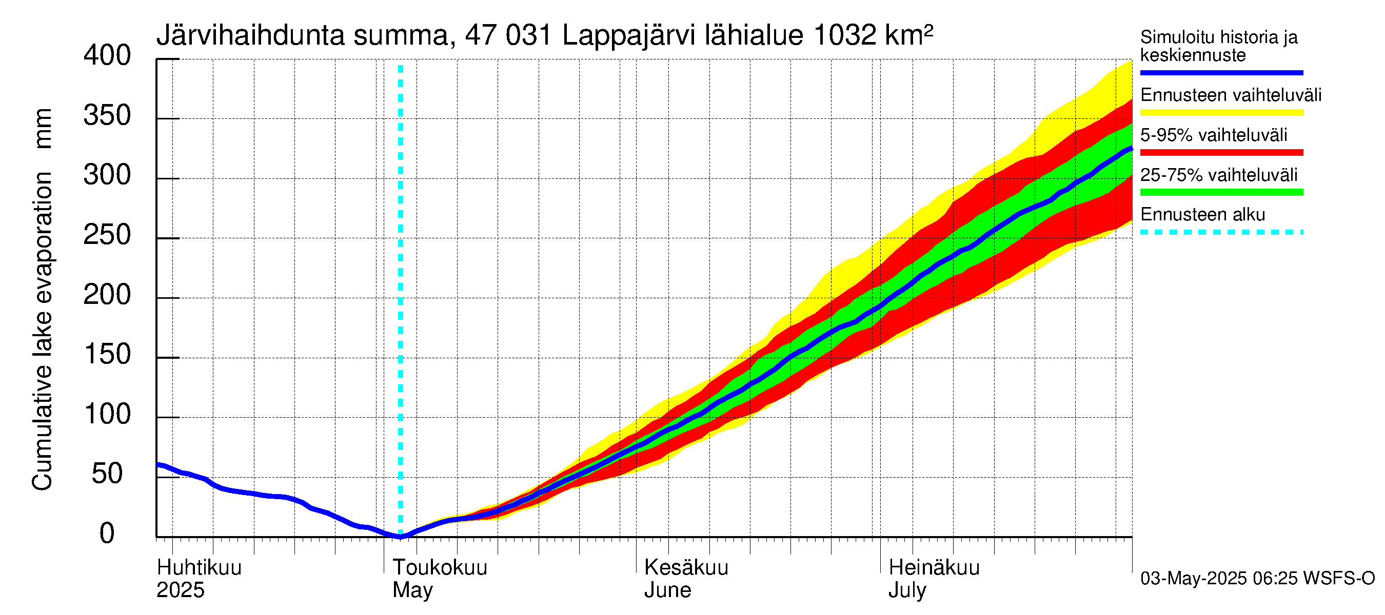 Ähtävänjoen vesistöalue - Lappajärvi: Järvihaihdunta - summa