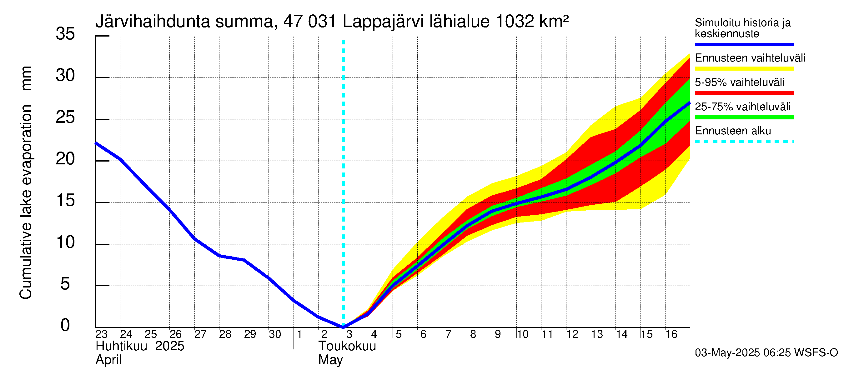 Ähtävänjoen vesistöalue - Lappajärvi: Järvihaihdunta - summa
