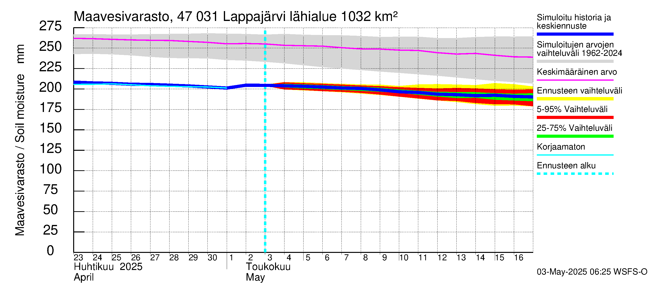 Ähtävänjoen vesistöalue - Lappajärvi: Maavesivarasto