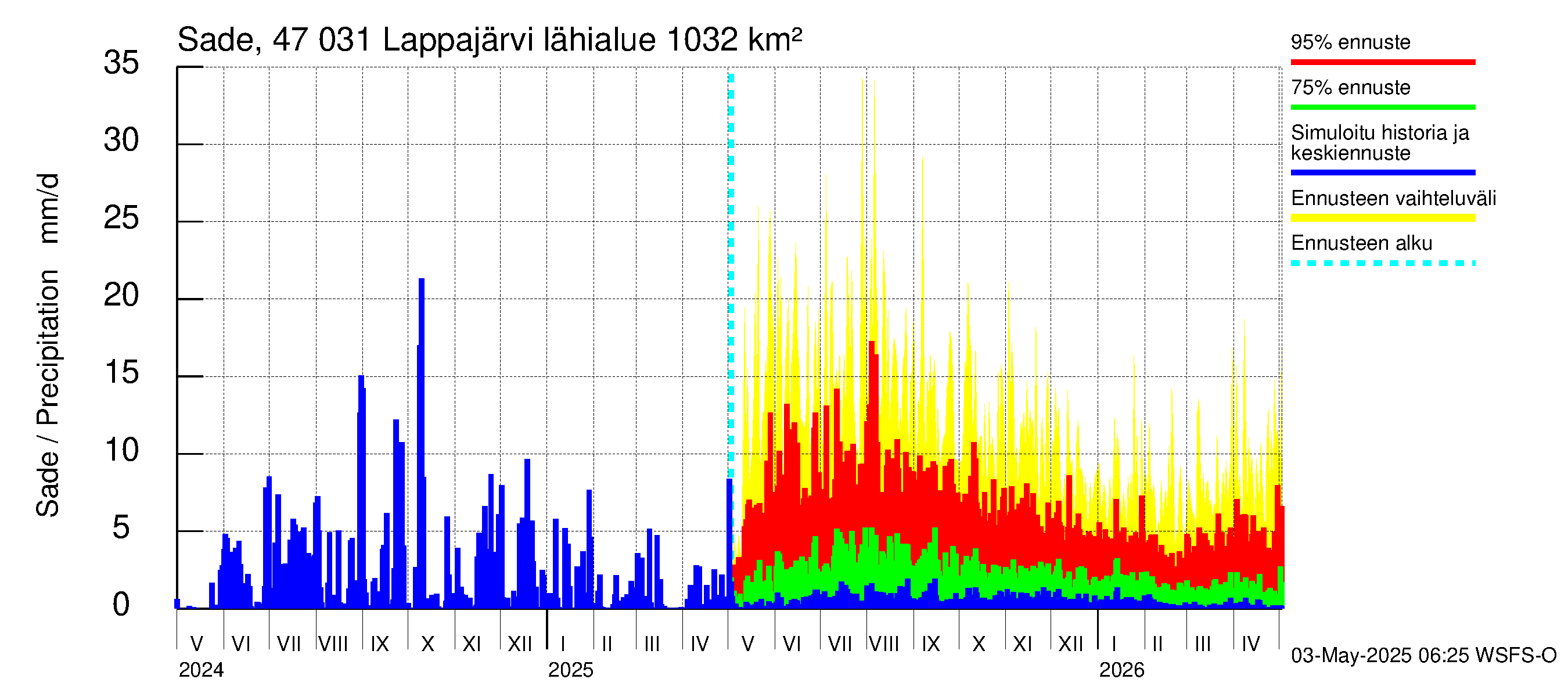 Ähtävänjoen vesistöalue - Lappajärvi: Sade