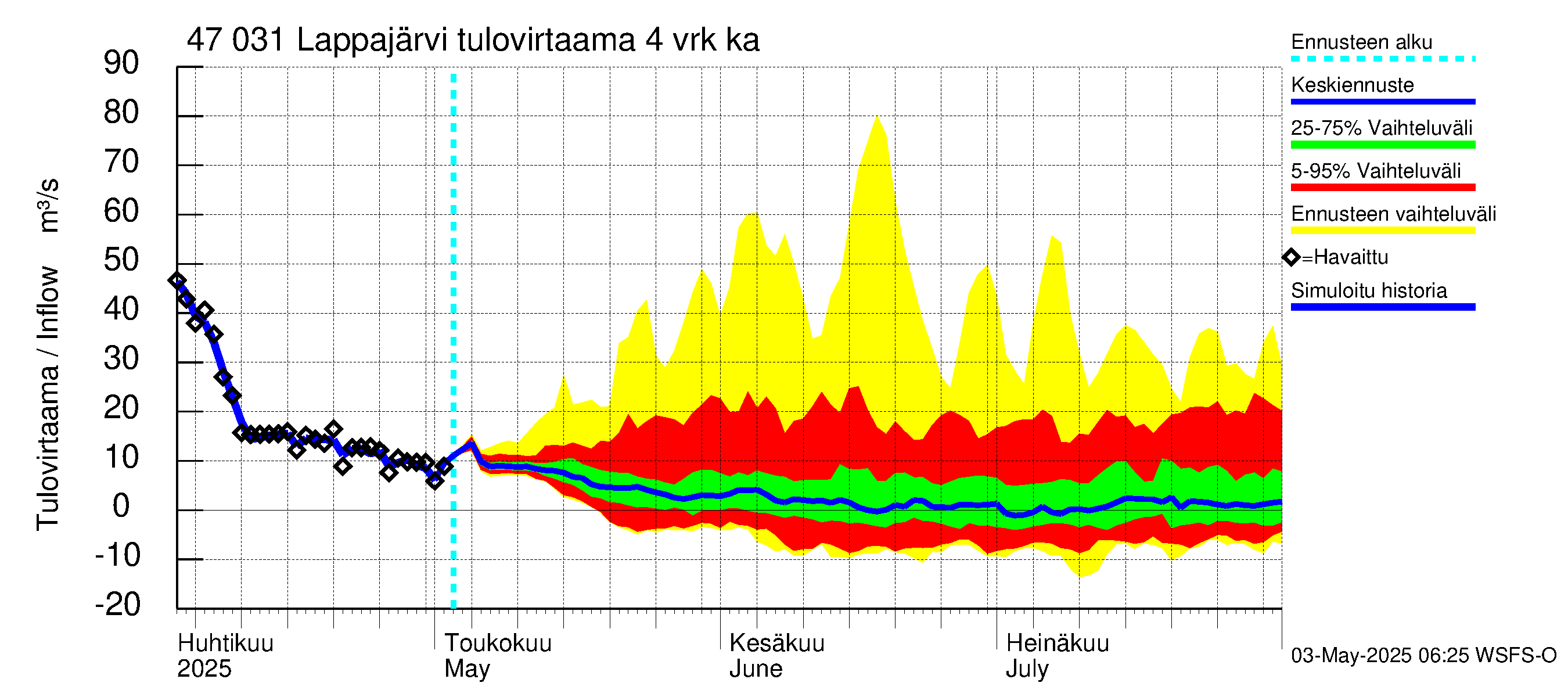 Ähtävänjoen vesistöalue - Lappajärvi: Tulovirtaama (usean vuorokauden liukuva keskiarvo) - jakaumaennuste