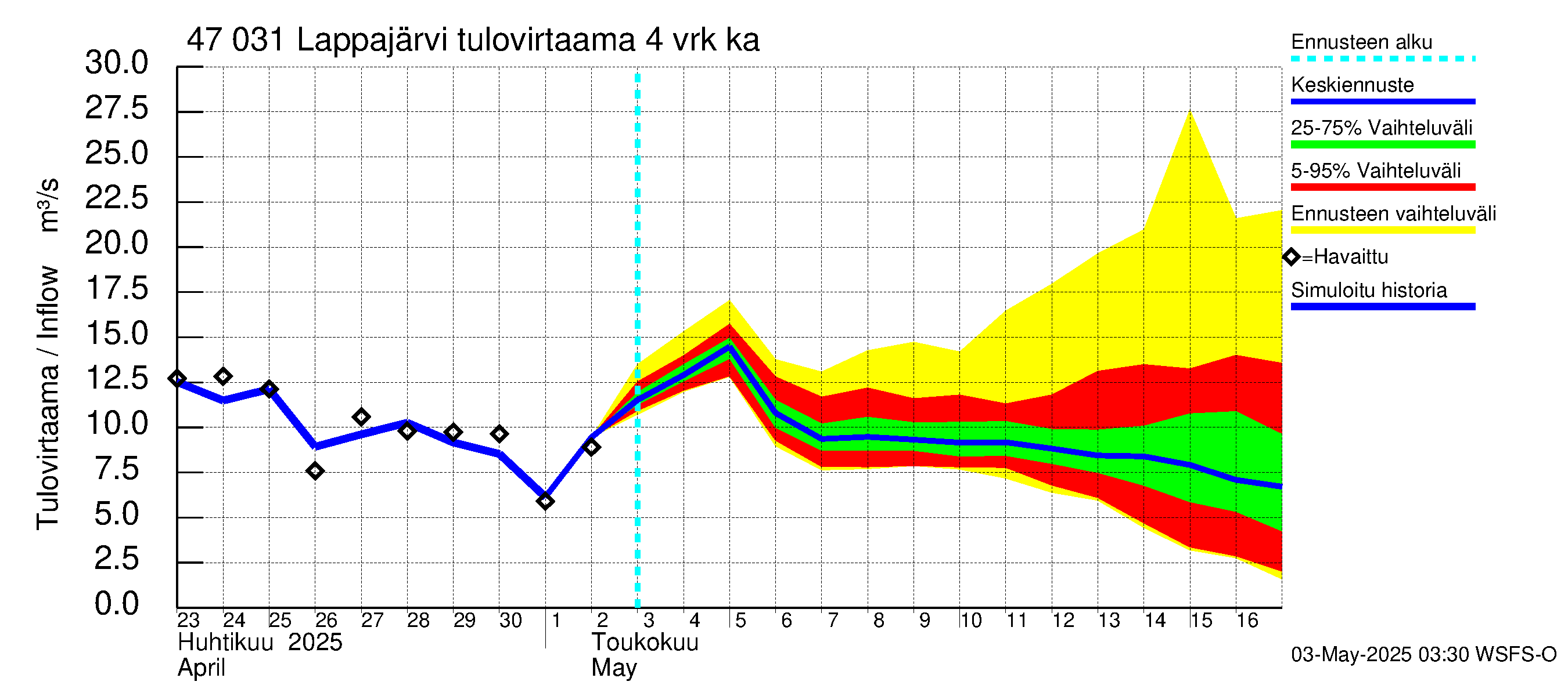 Ähtävänjoen vesistöalue - Lappajärvi: Tulovirtaama (usean vuorokauden liukuva keskiarvo) - jakaumaennuste