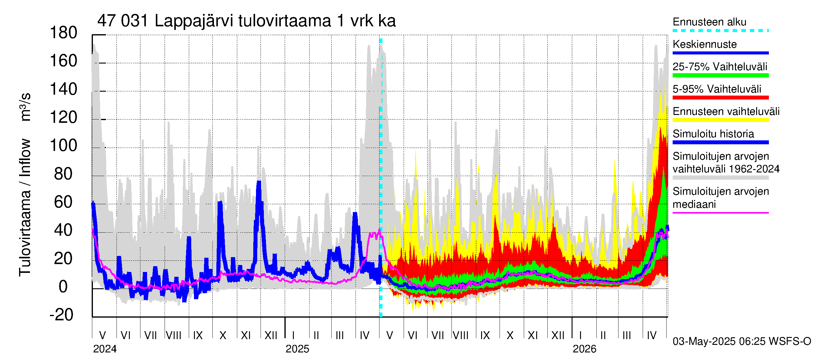 Ähtävänjoen vesistöalue - Lappajärvi: Tulovirtaama - jakaumaennuste