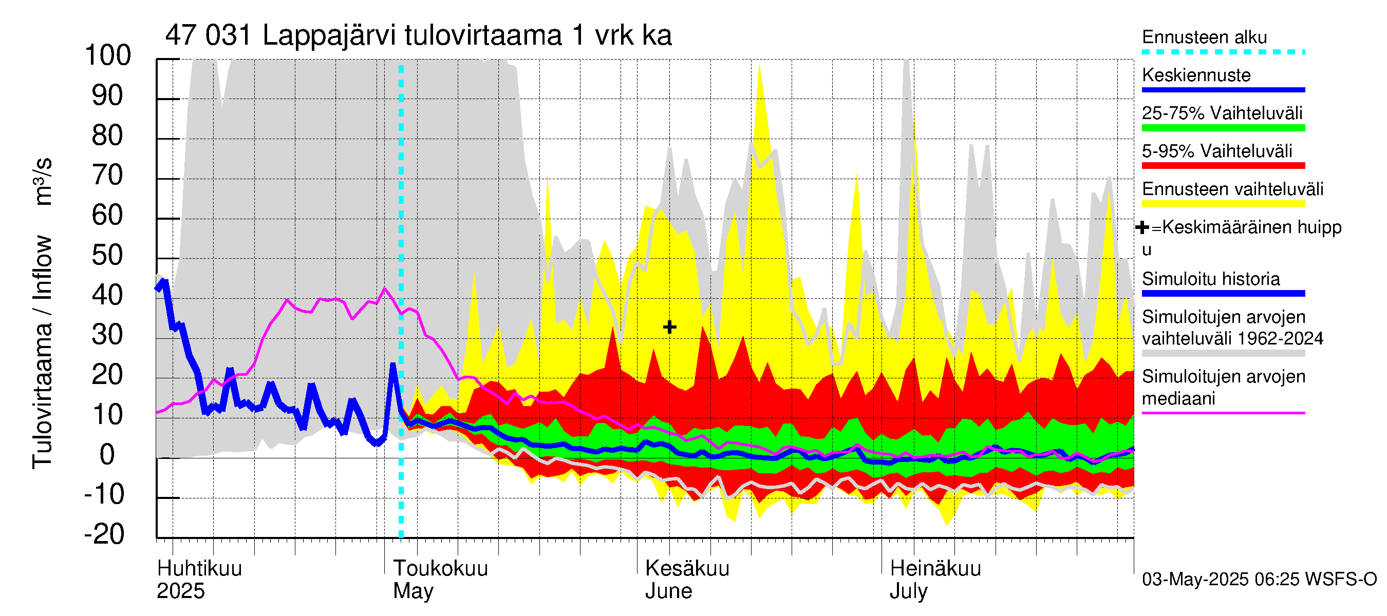 Ähtävänjoen vesistöalue - Lappajärvi: Tulovirtaama - jakaumaennuste