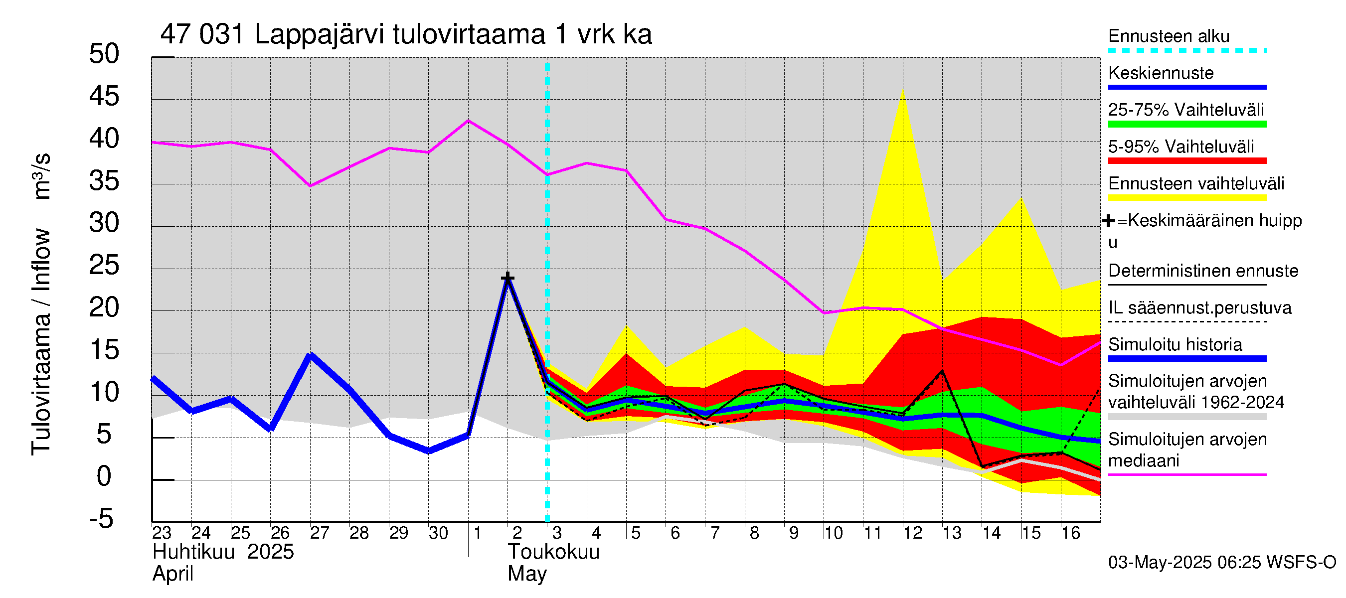 Ähtävänjoen vesistöalue - Lappajärvi: Tulovirtaama - jakaumaennuste
