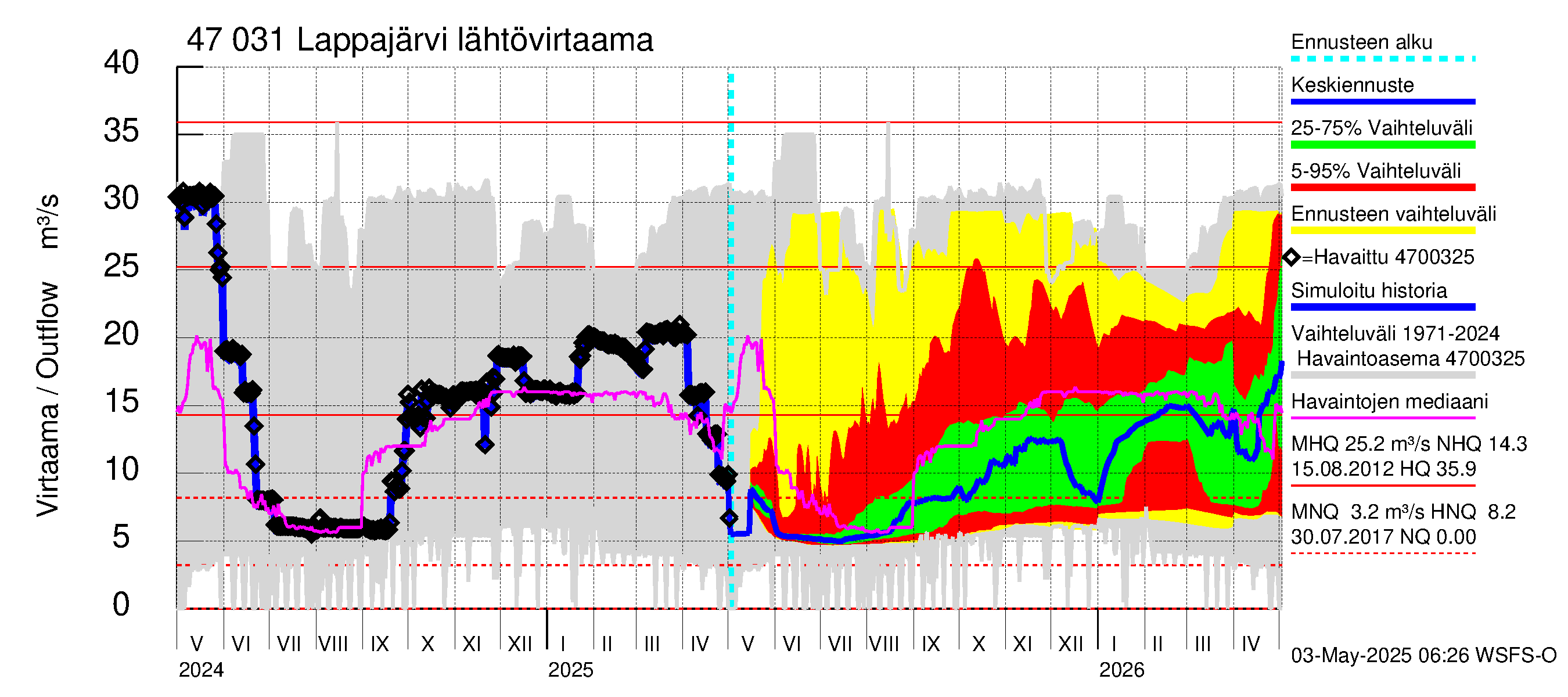 Ähtävänjoen vesistöalue - Lappajärvi: Lähtövirtaama / juoksutus - jakaumaennuste
