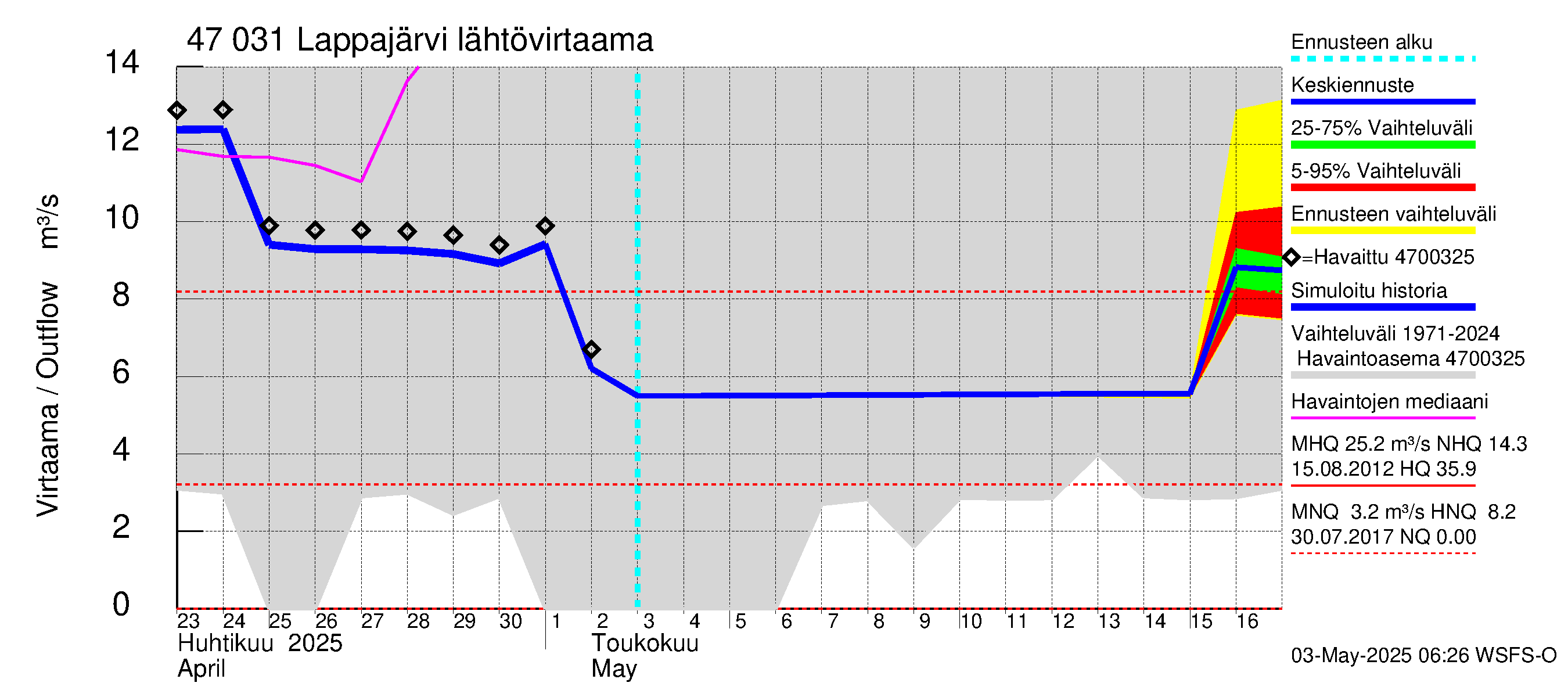 Ähtävänjoen vesistöalue - Lappajärvi: Lähtövirtaama / juoksutus - jakaumaennuste